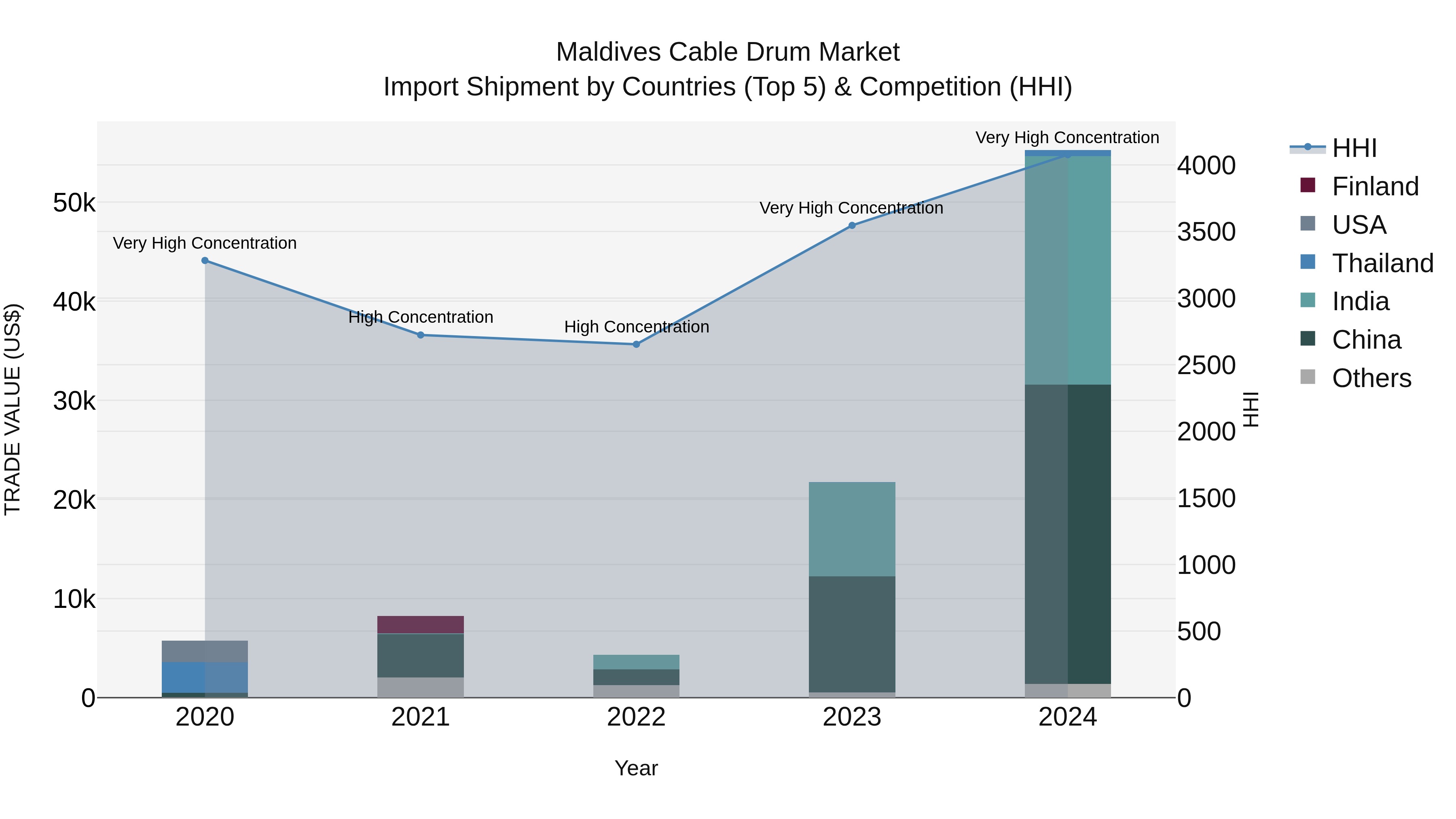 Maldives Cable Drum Market Top 5 Importing Countries and Market Competition (HHI) Analysis