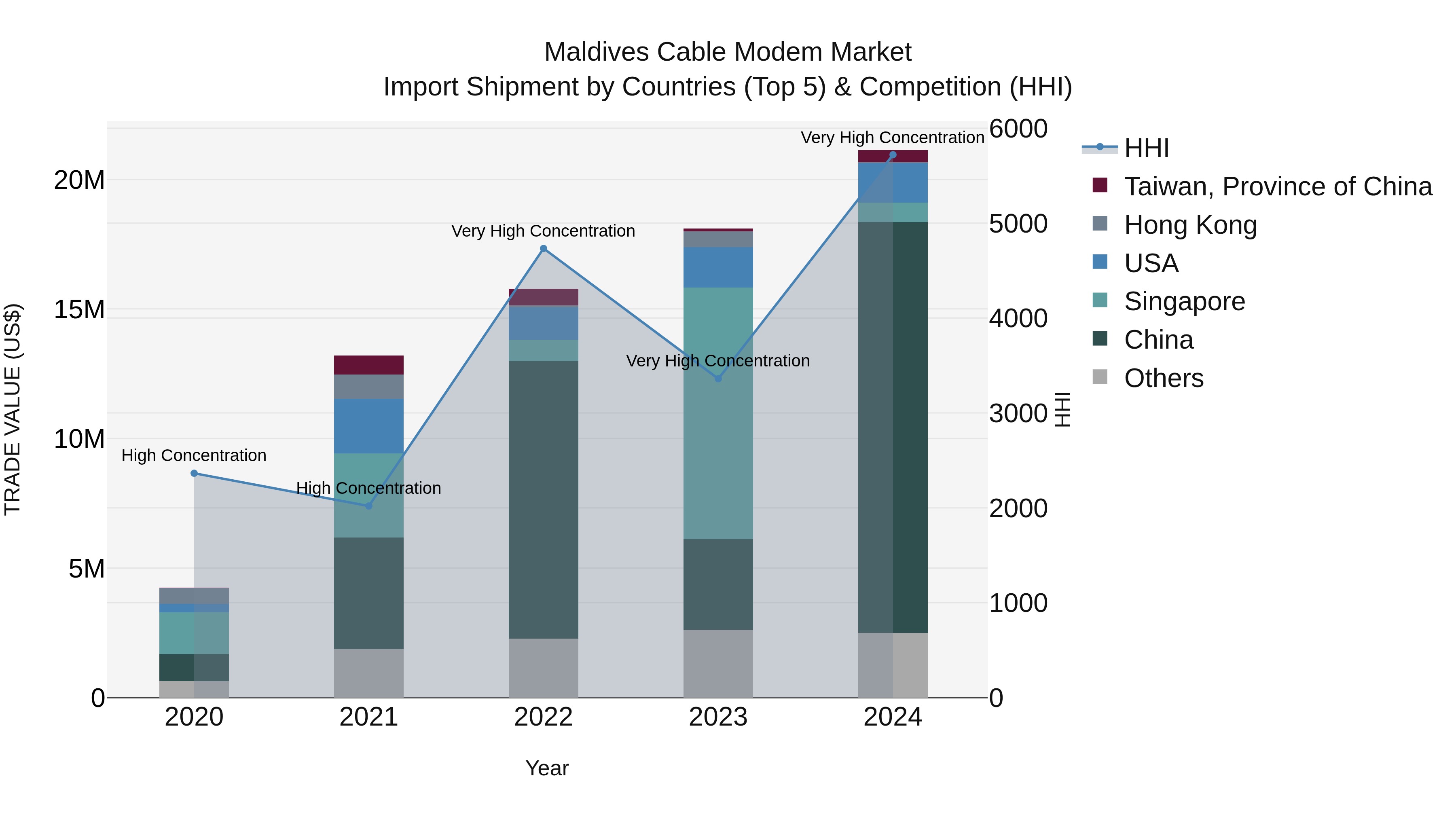 Maldives Cable Modem Market Top 5 Importing Countries and Market Competition (HHI) Analysis