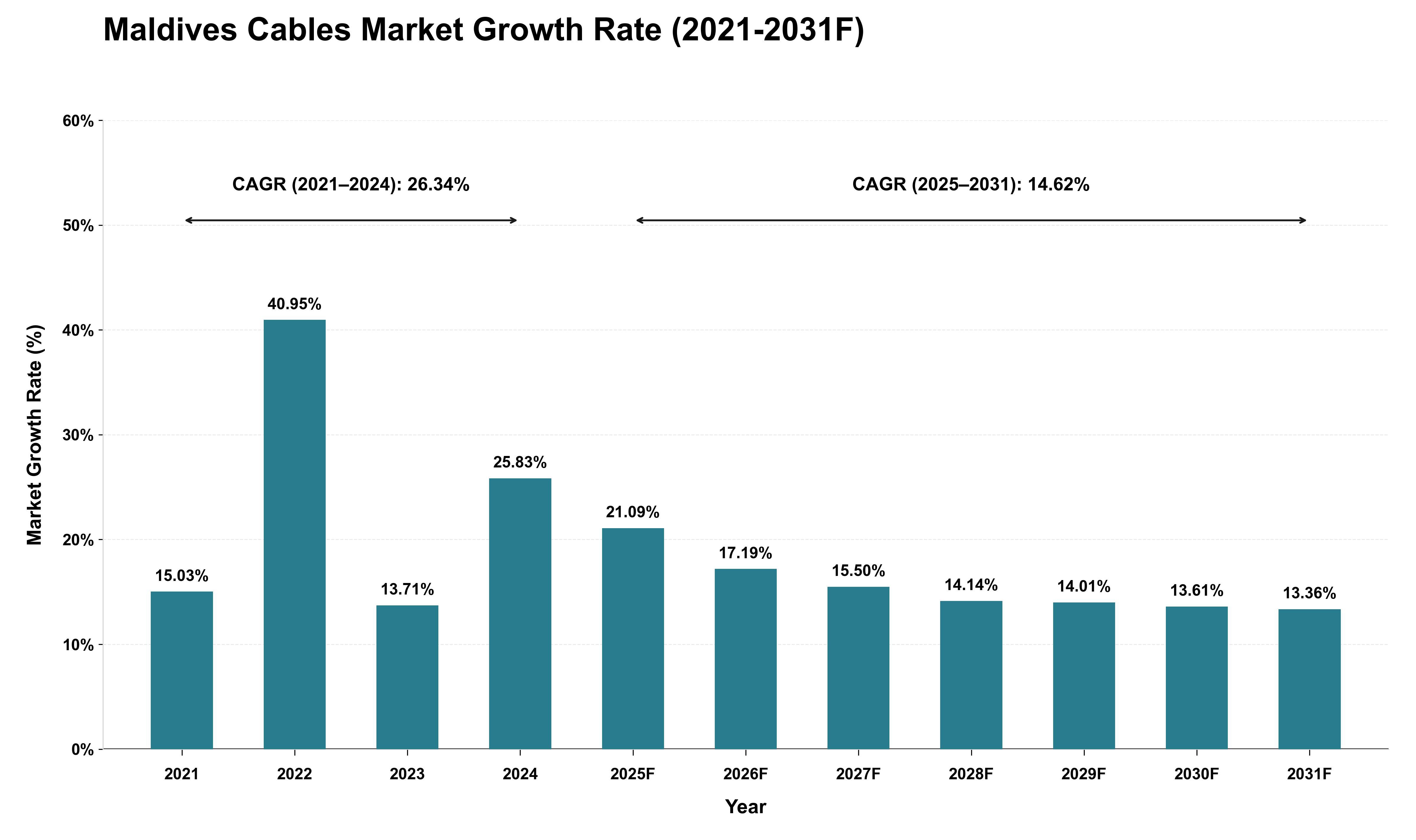 Maldives Cables Market Growth Rate Analysis (2021 - 2031)