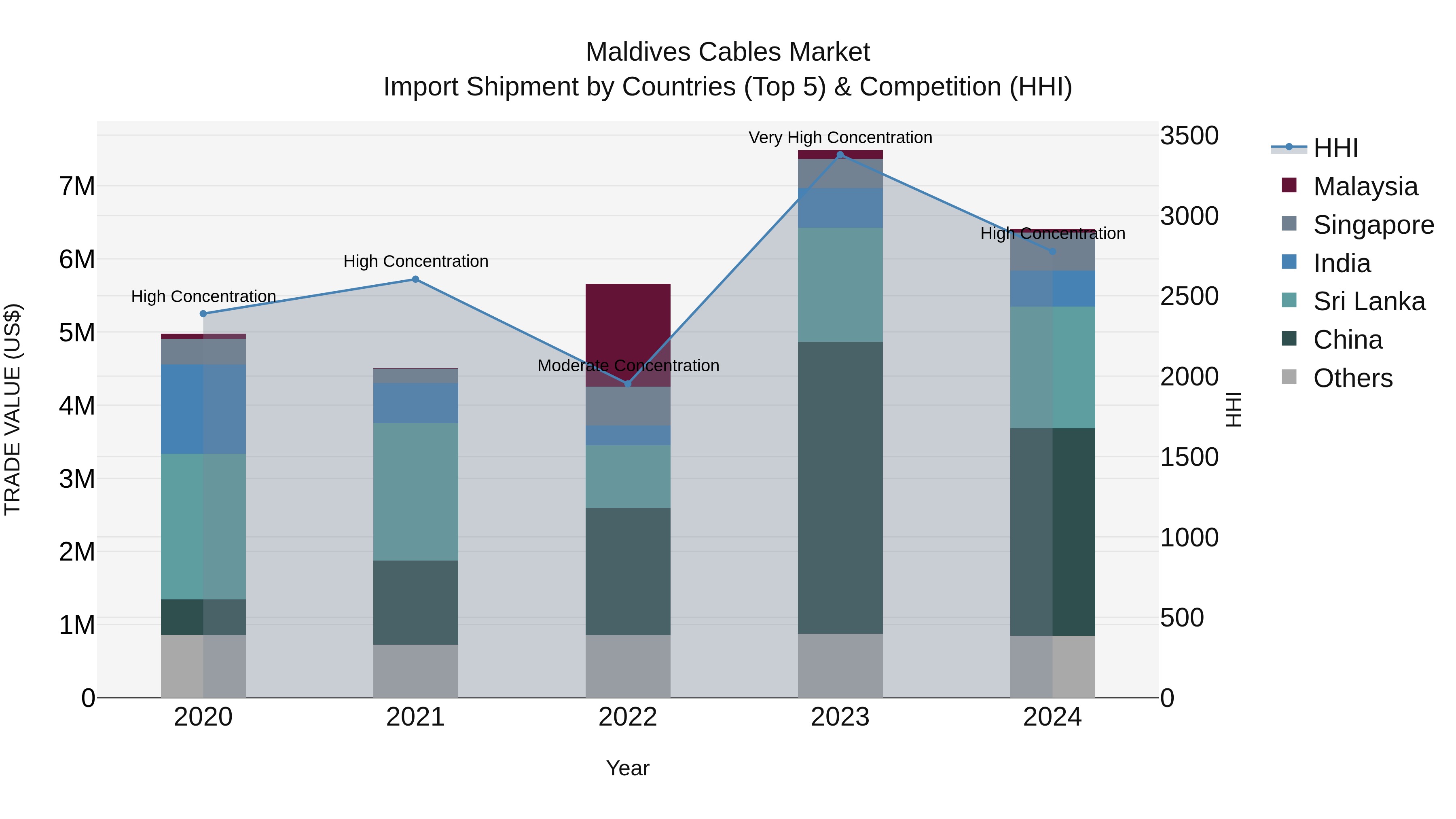 Maldives Cables Market Top 5 Importing Countries and Market Competition (HHI) Analysis