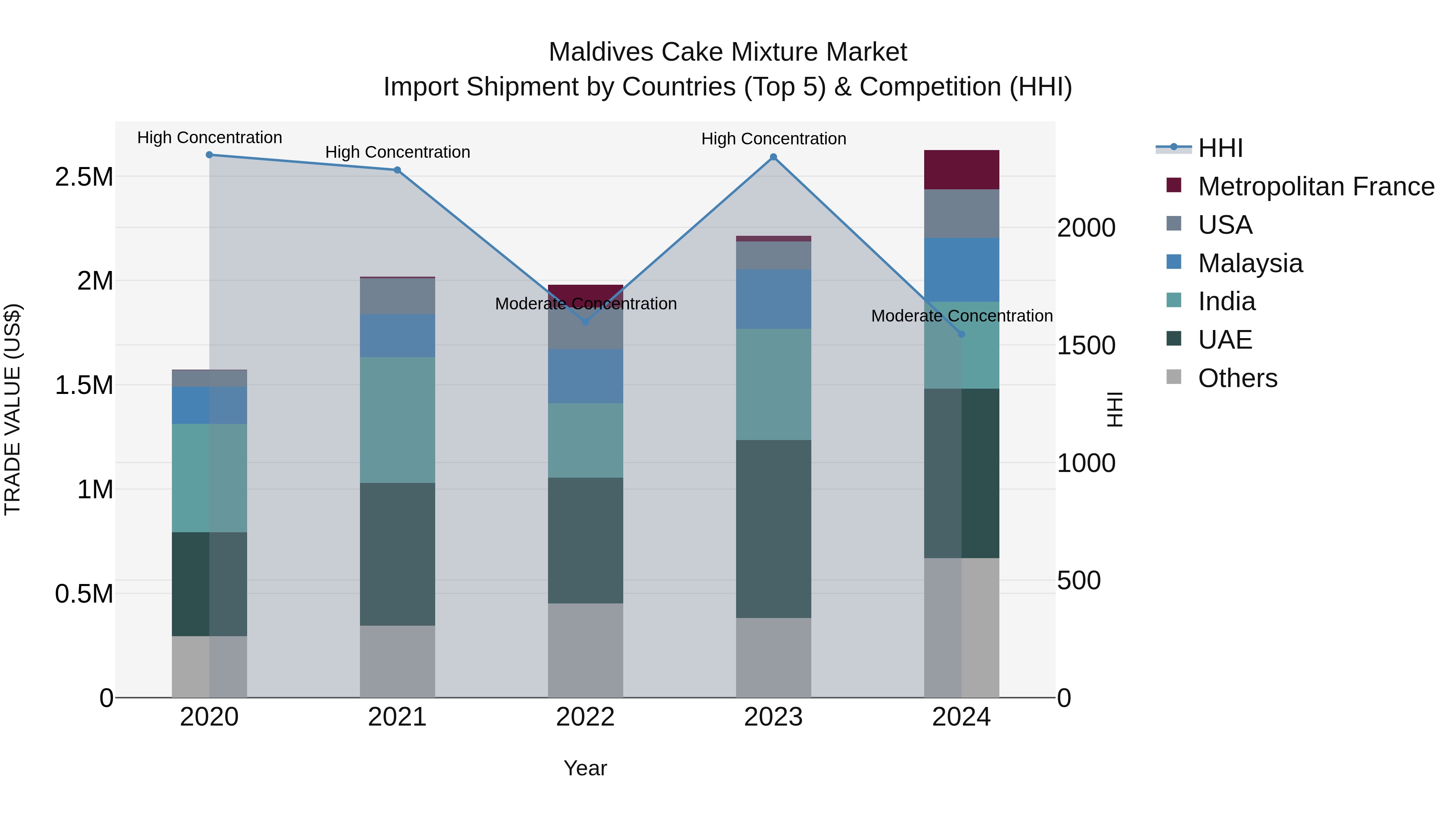 Maldives Cake Mixture Market Top 5 Importing Countries and Market Competition (HHI) Analysis