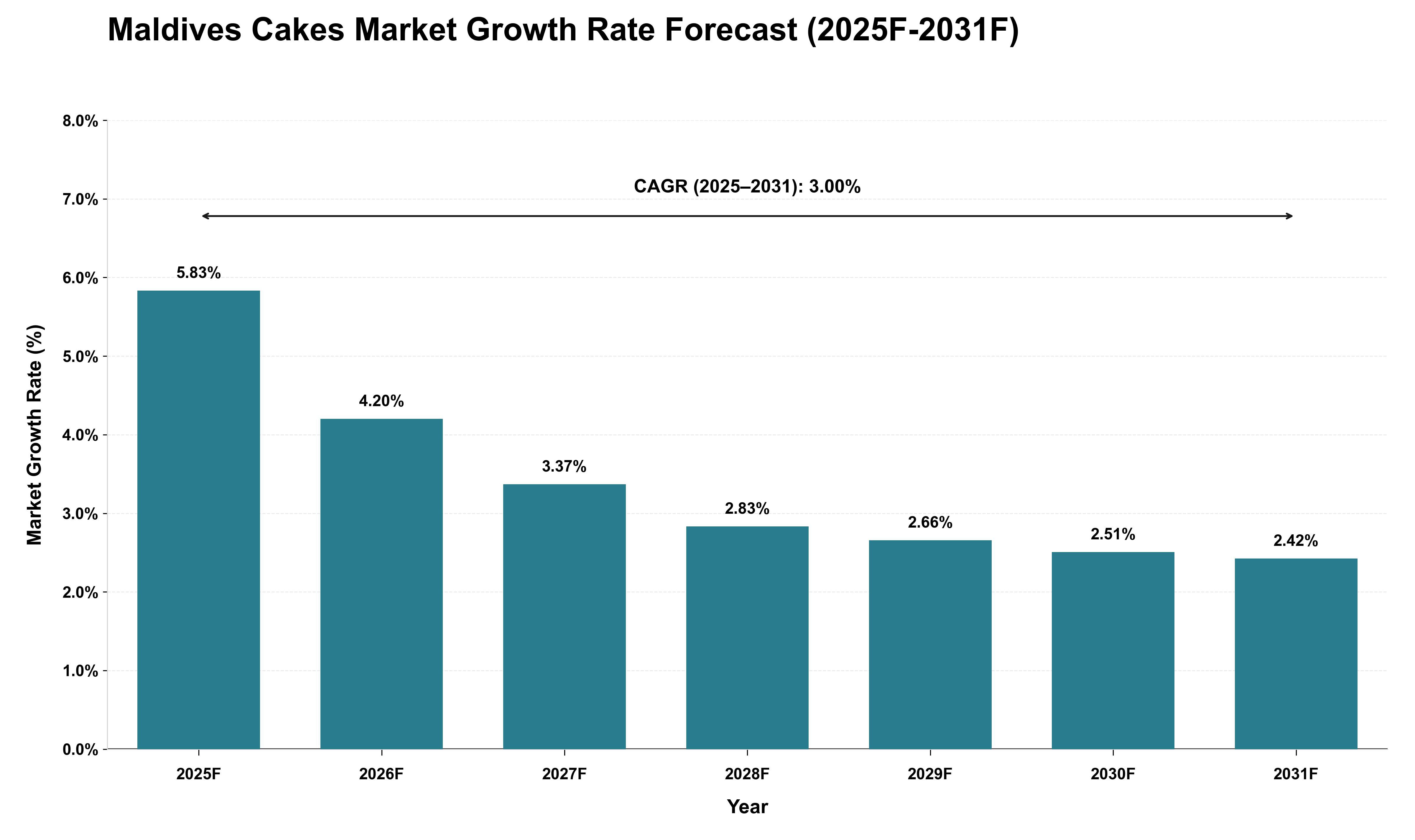 Maldives Cakes Market Growth Rate Analysis (2025 - 2031)