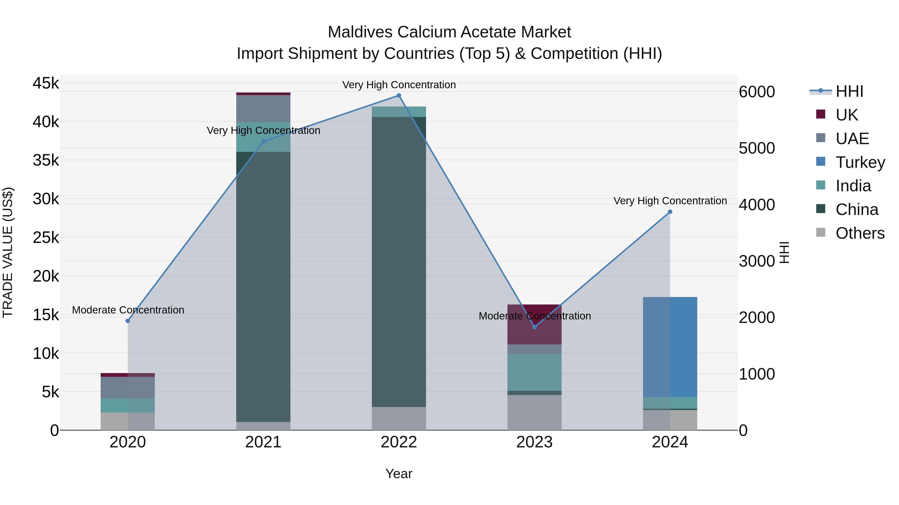 Maldives Calcium Acetate Market Top 5 Importing Countries and Market Competition (HHI) Analysis