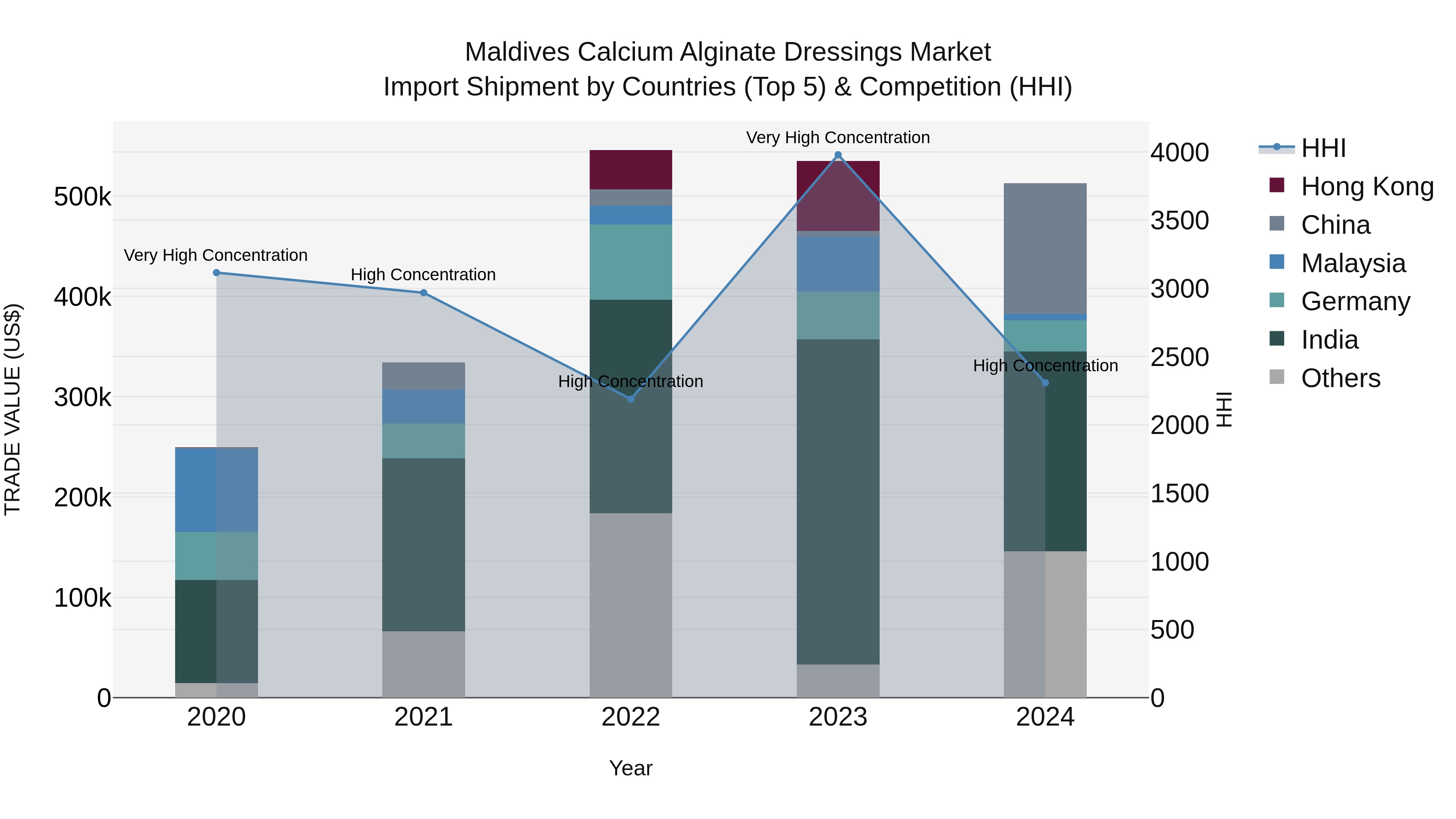 Maldives Calcium Alginate Dressings Market Top 5 Importing Countries and Market Competition (HHI) Analysis