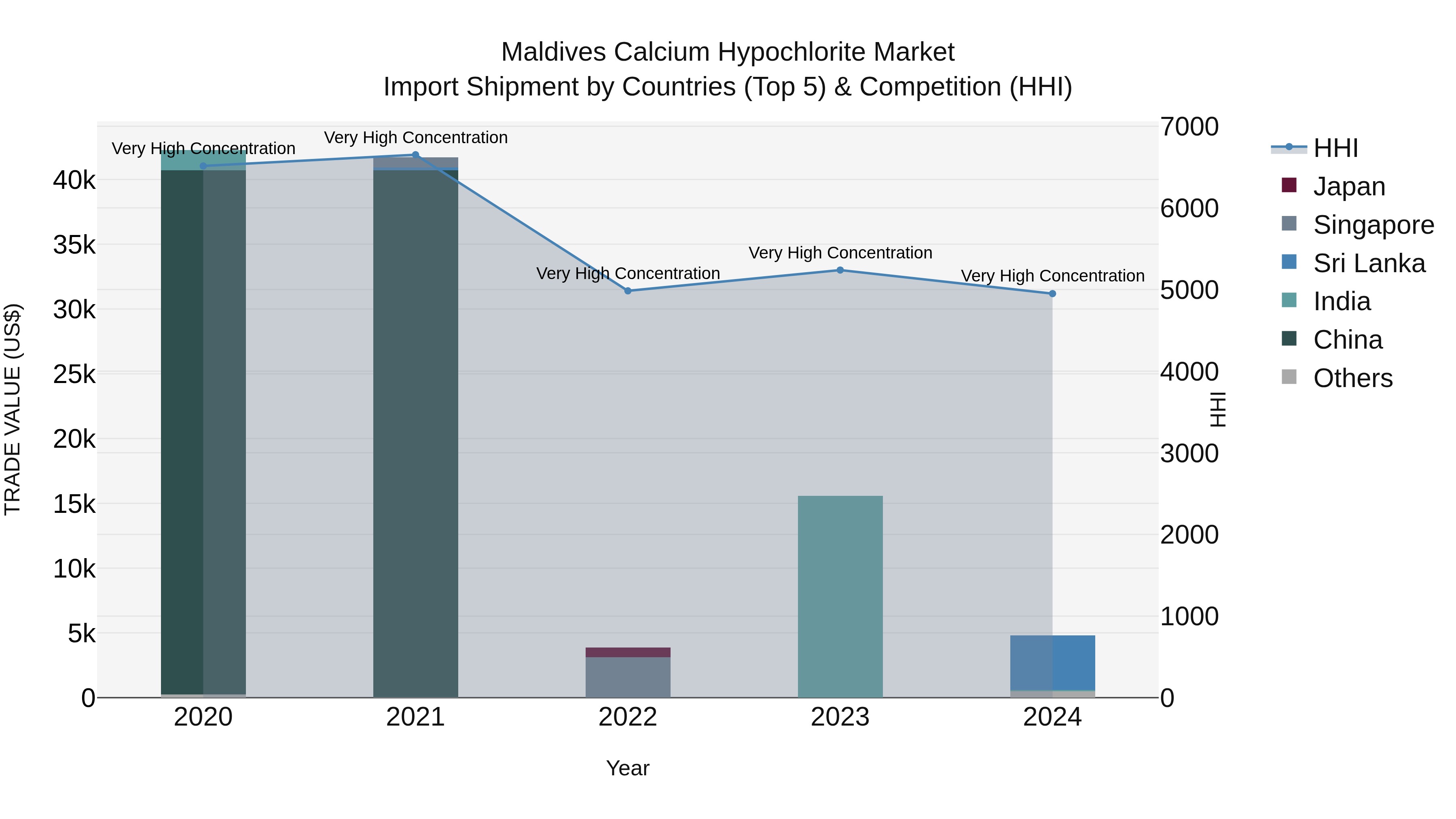Maldives Calcium Hypochlorite Market Top 5 Importing Countries and Market Competition (HHI) Analysis