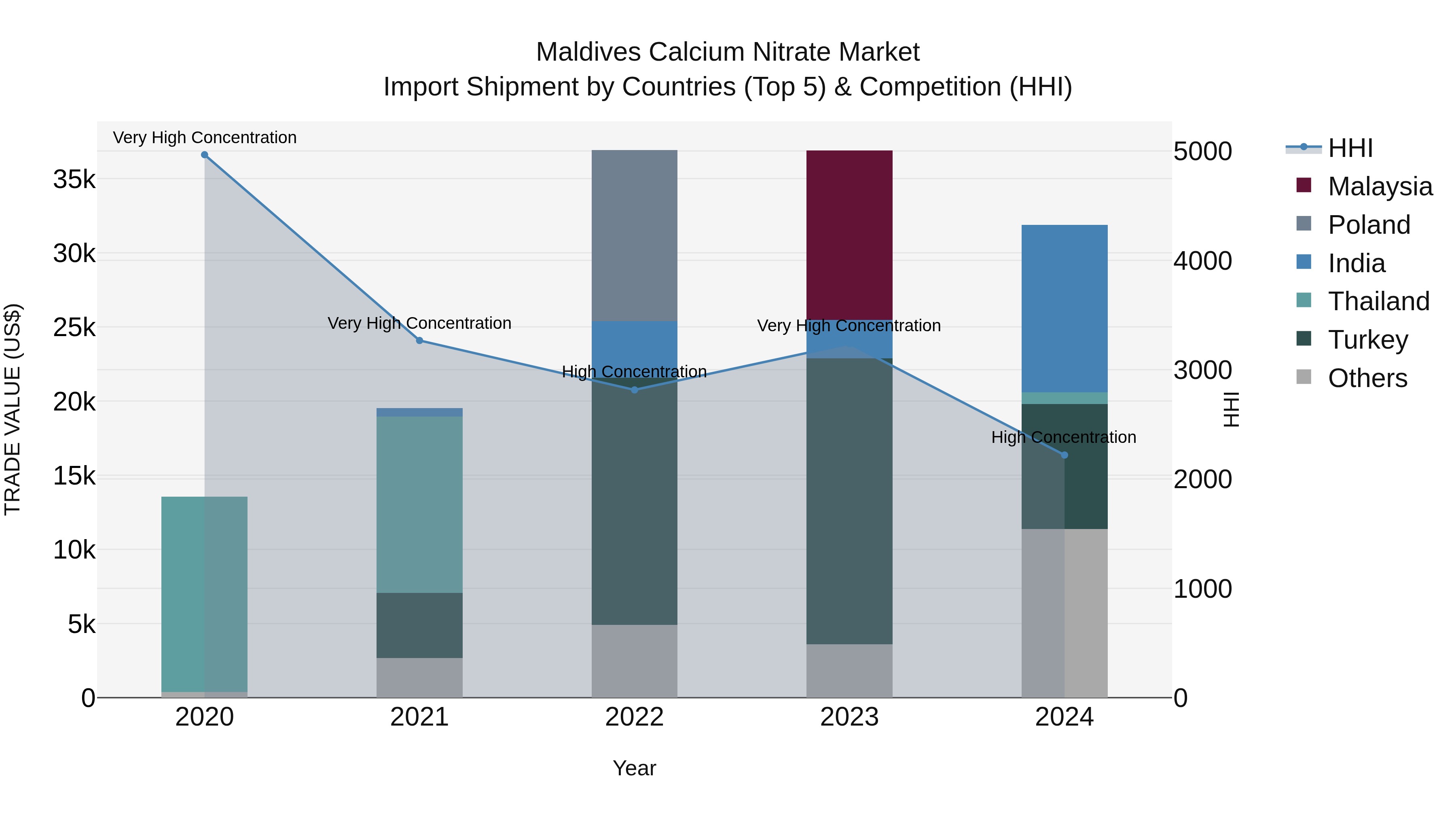 Maldives Calcium Nitrate Market Top 5 Importing Countries and Market Competition (HHI) Analysis