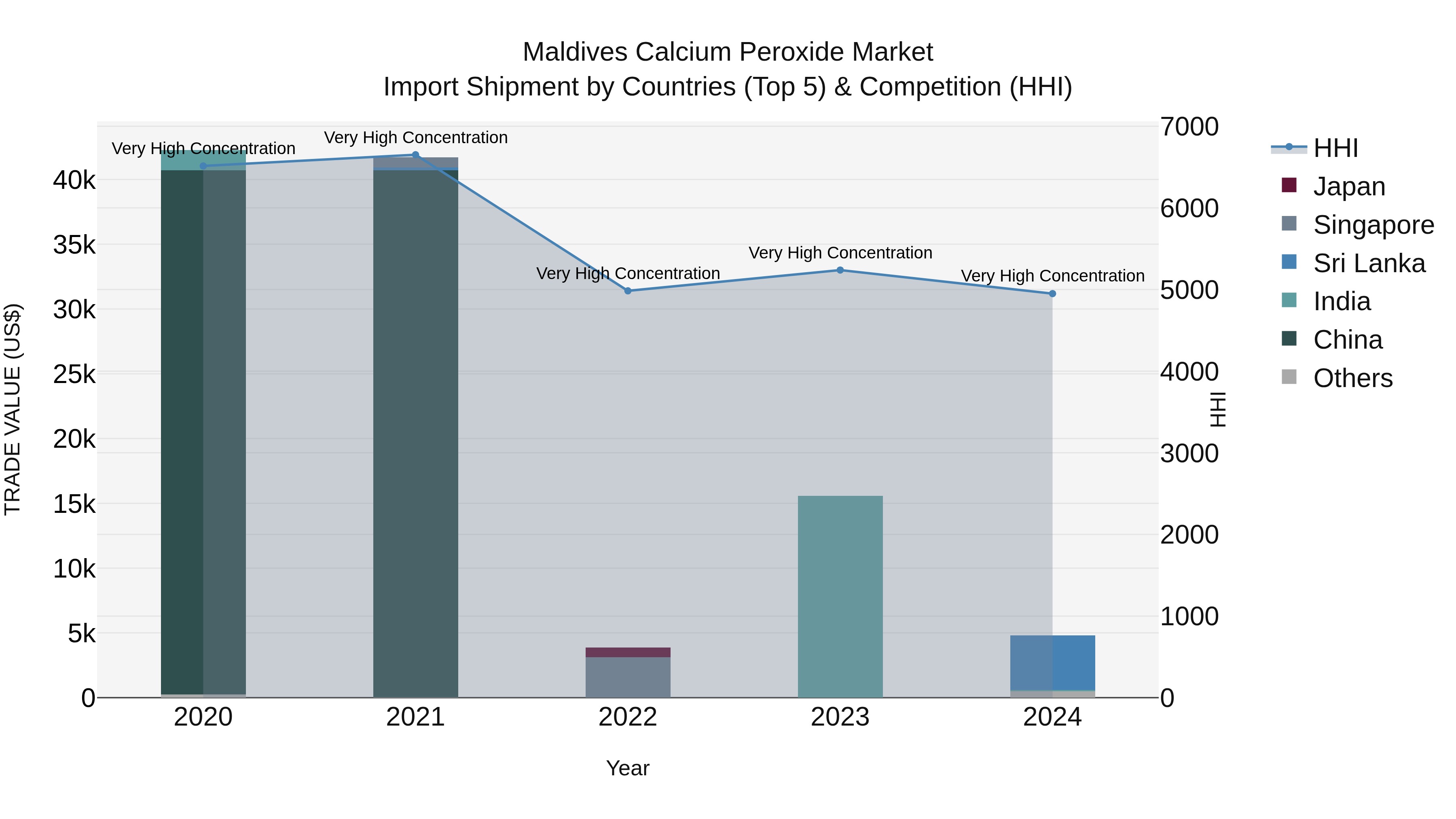 Maldives Calcium Peroxide Market Top 5 Importing Countries and Market Competition (HHI) Analysis