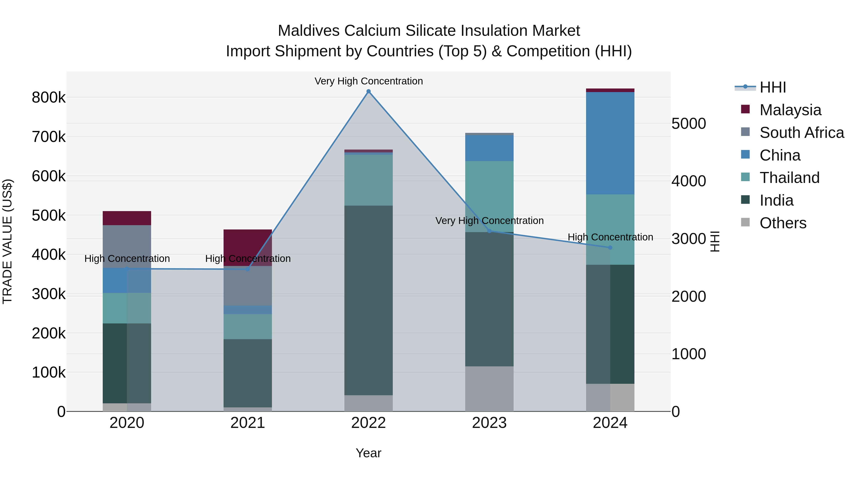 Maldives Calcium Silicate Insulation Market Top 5 Importing Countries and Market Competition (HHI) Analysis