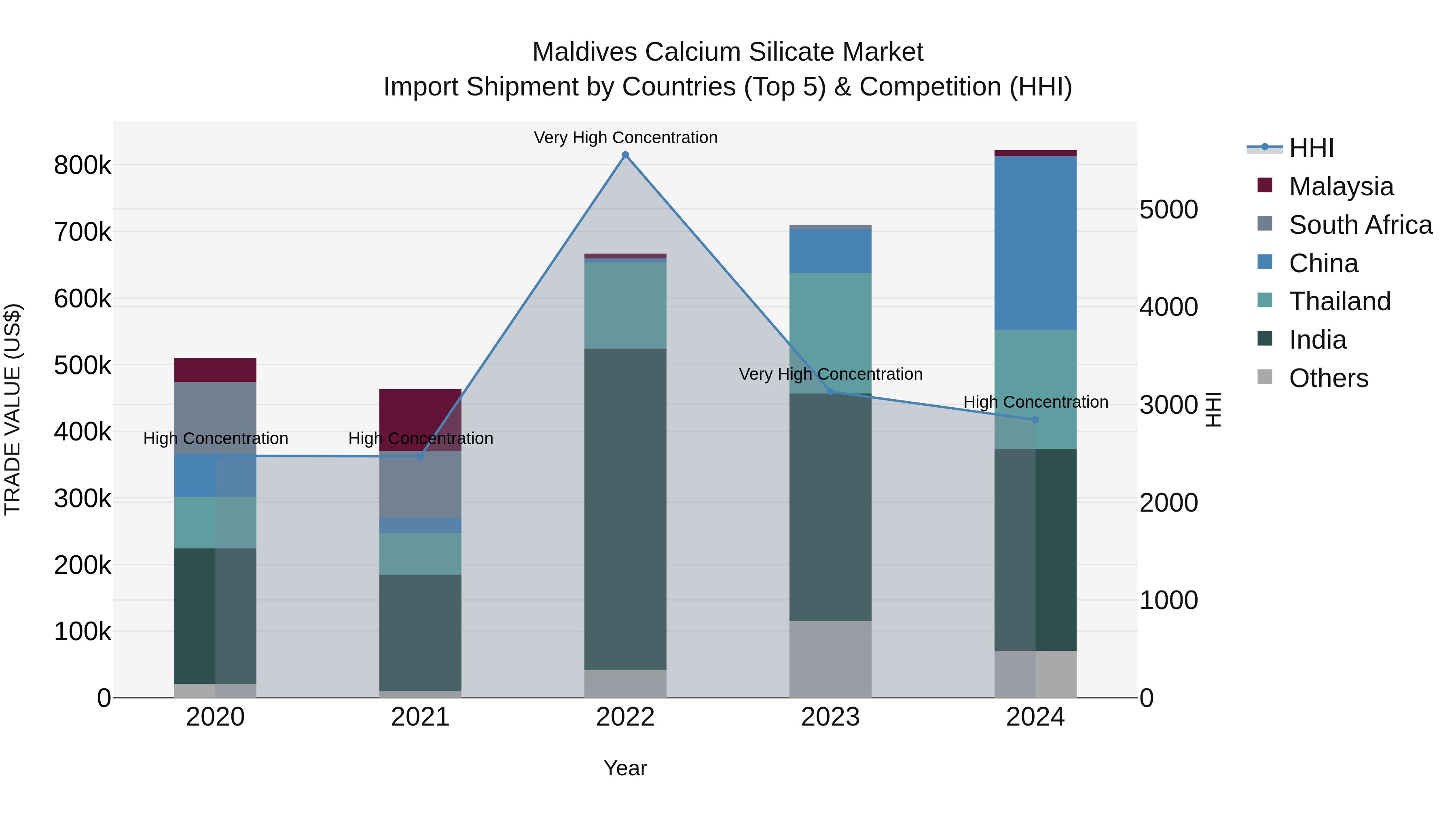 Maldives Calcium Silicate Market Top 5 Importing Countries and Market Competition (HHI) Analysis