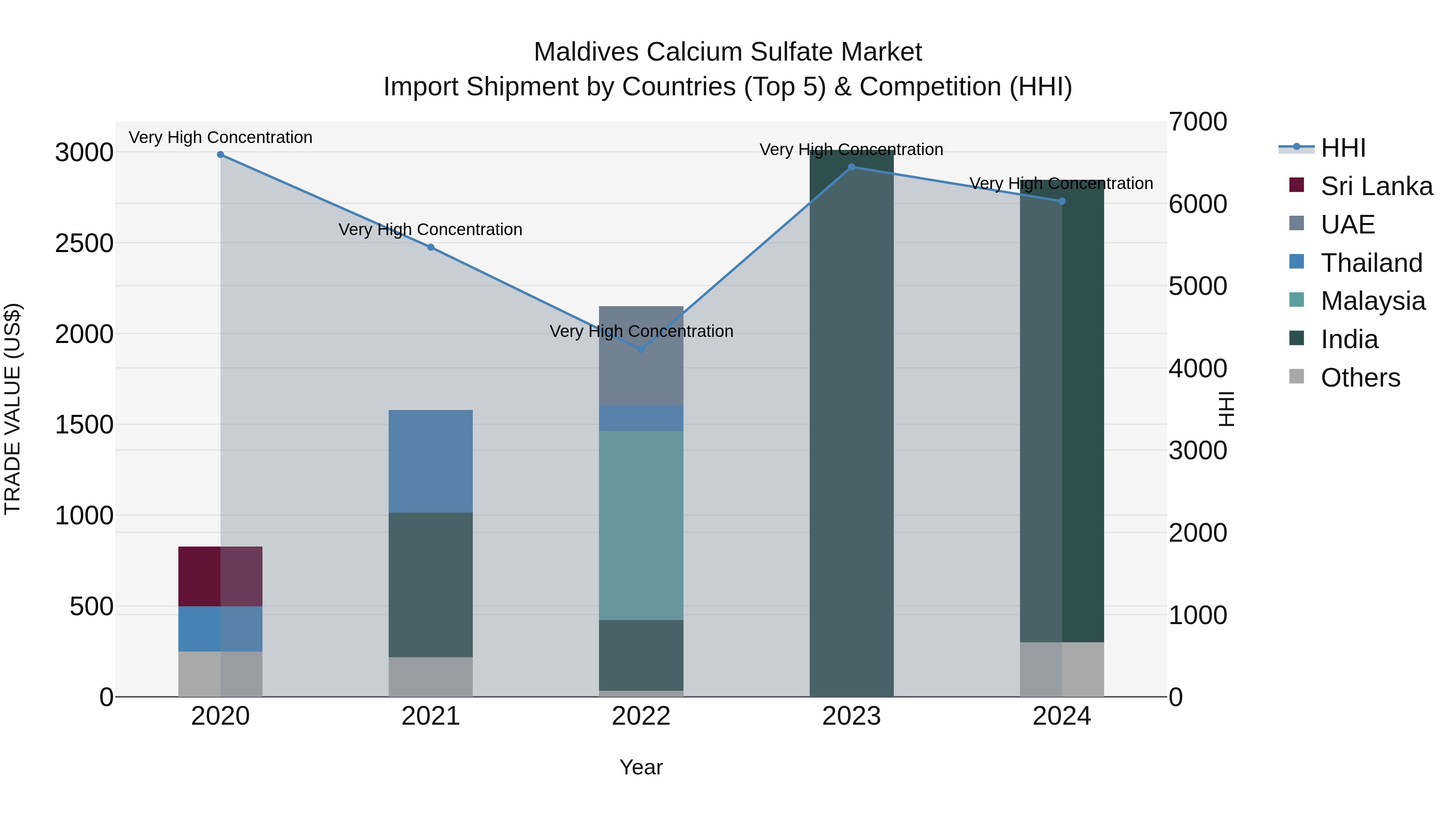 Maldives Calcium Sulfate Market Top 5 Importing Countries and Market Competition (HHI) Analysis