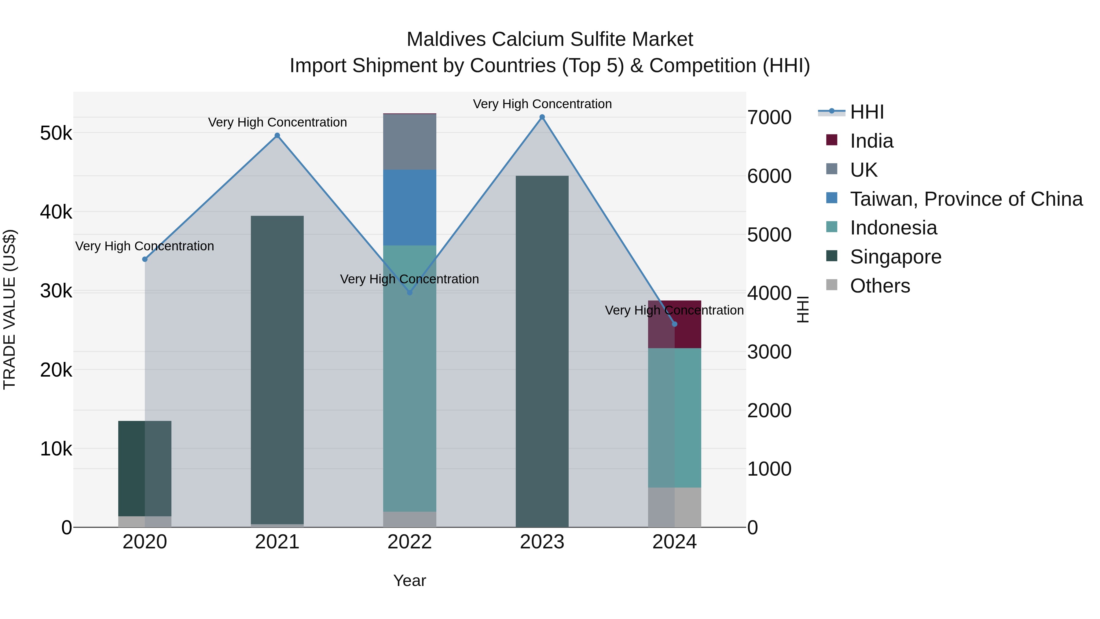 Maldives Calcium Sulfite Market Top 5 Importing Countries and Market Competition (HHI) Analysis
