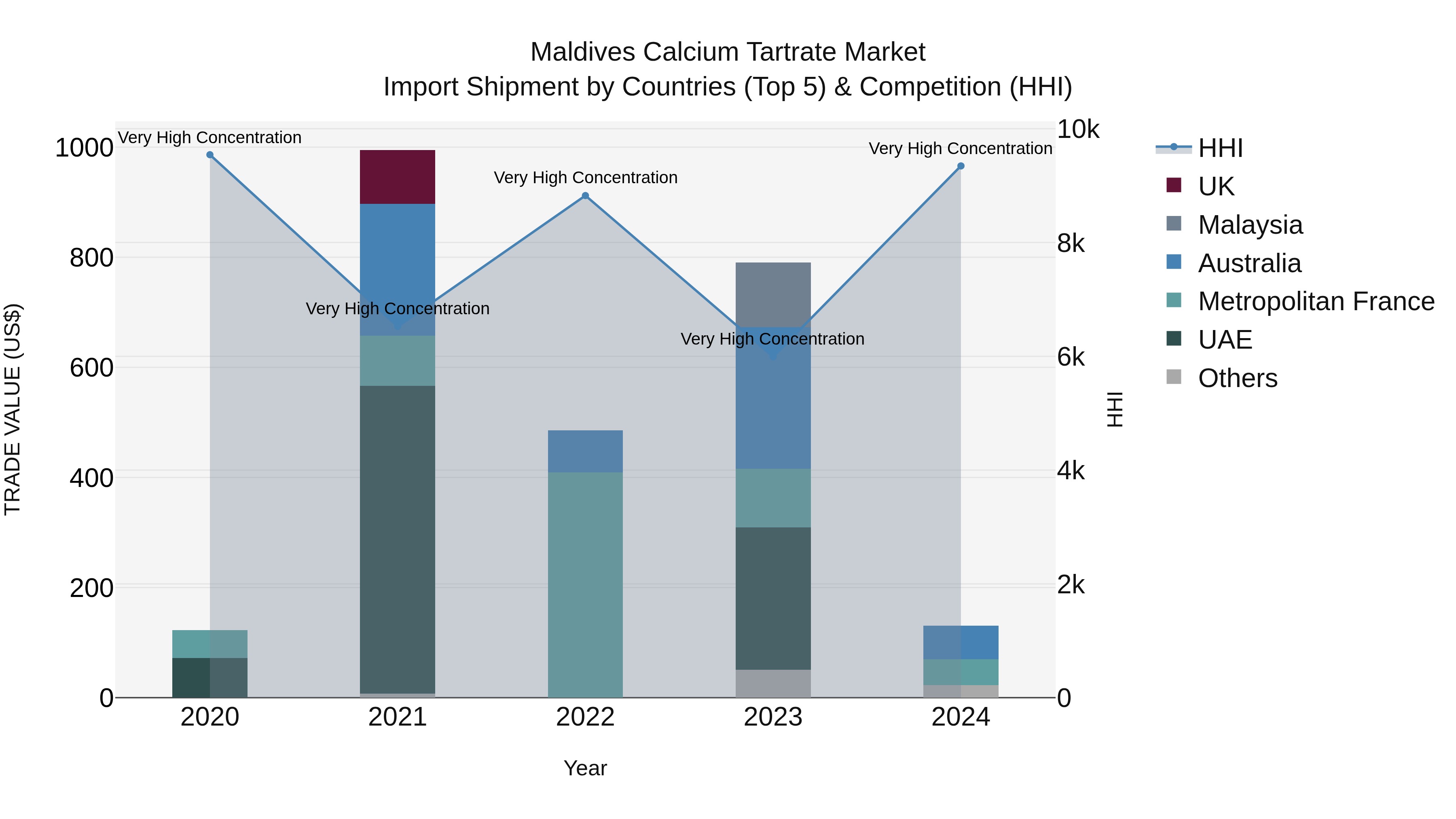 Maldives Calcium Tartrate Market Top 5 Importing Countries and Market Competition (HHI) Analysis
