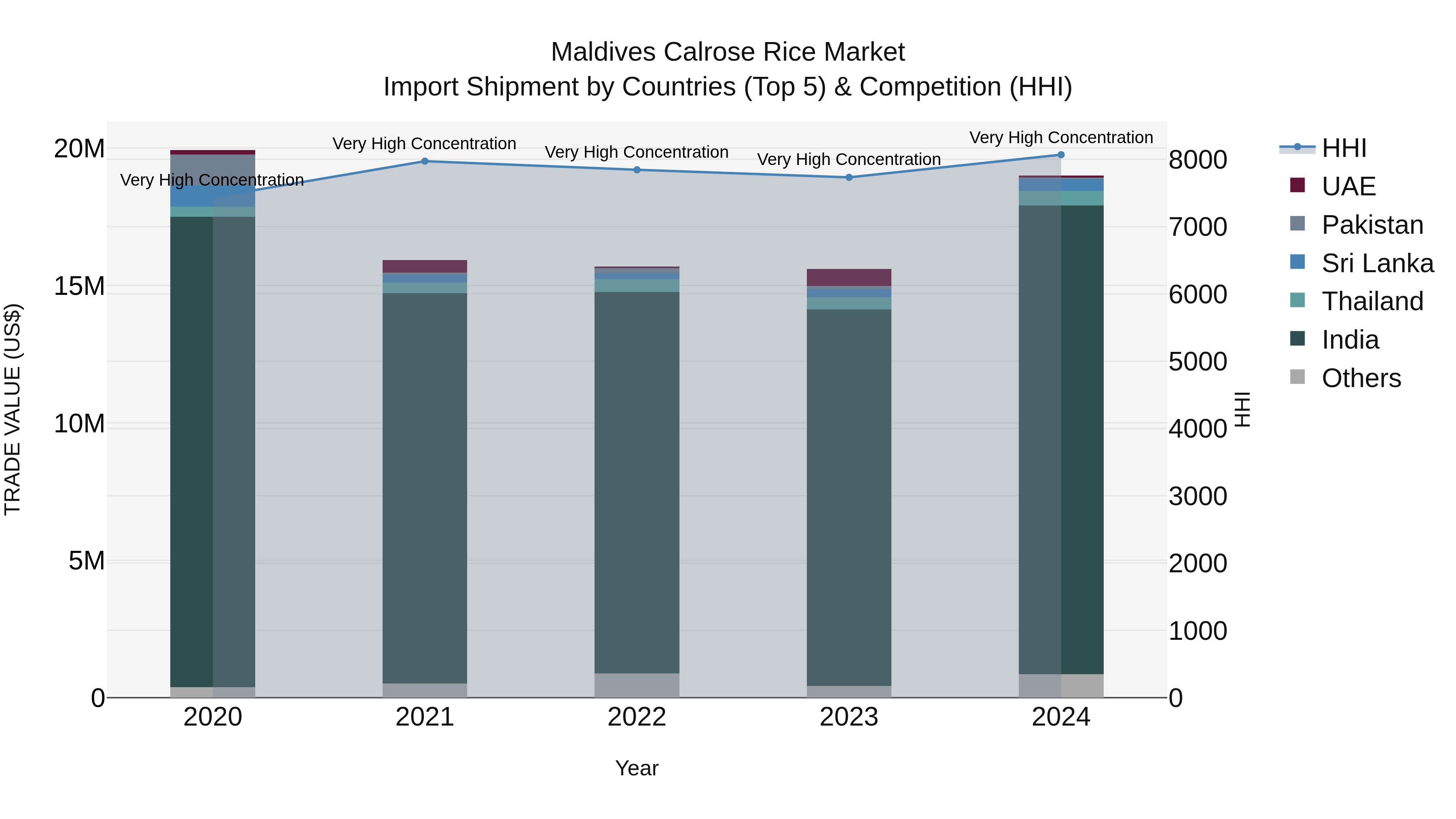 Maldives Calrose Rice Market Top 5 Importing Countries and Market Competition (HHI) Analysis