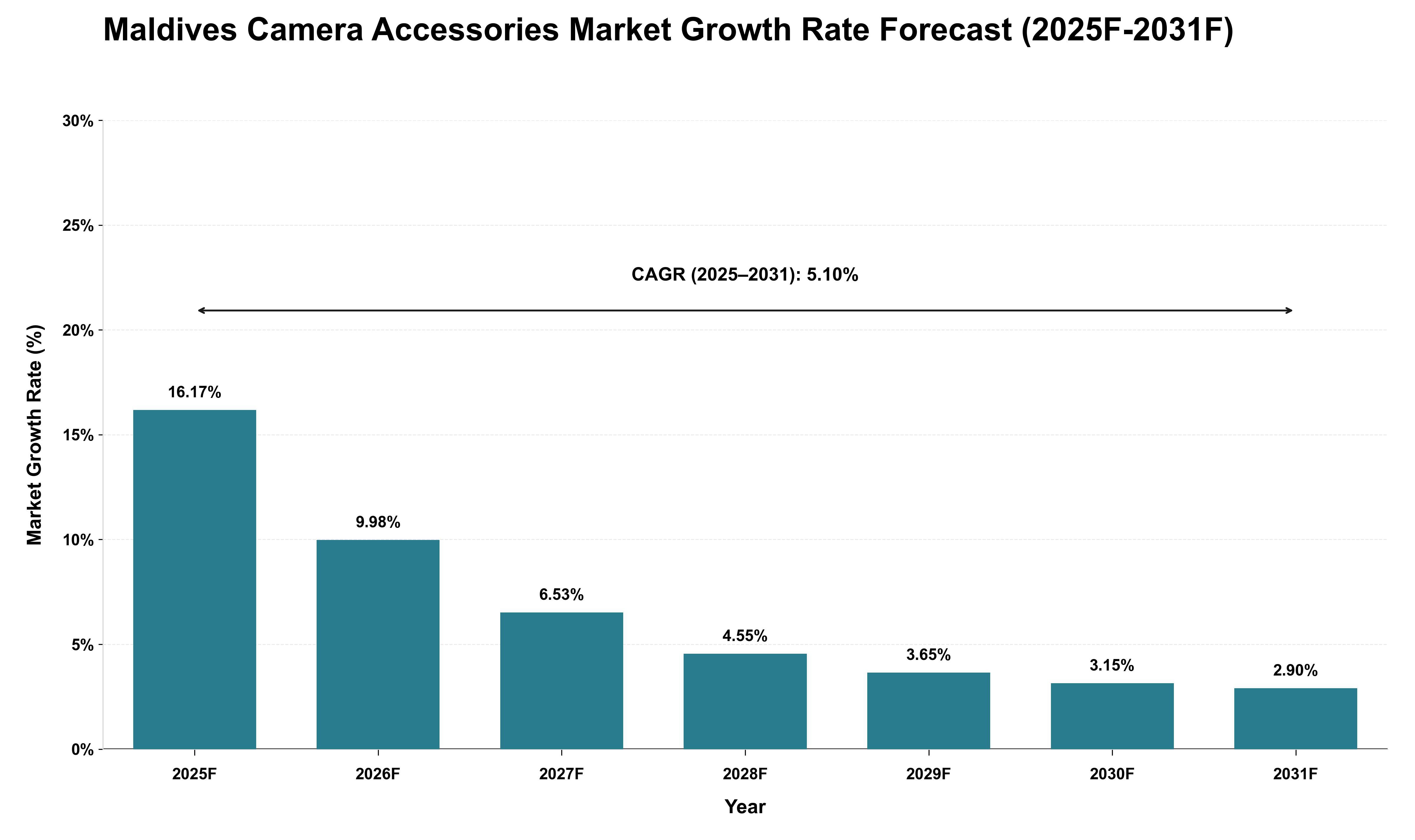 Maldives Camera Accessories Market Growth Rate Analysis (2025 - 2031)