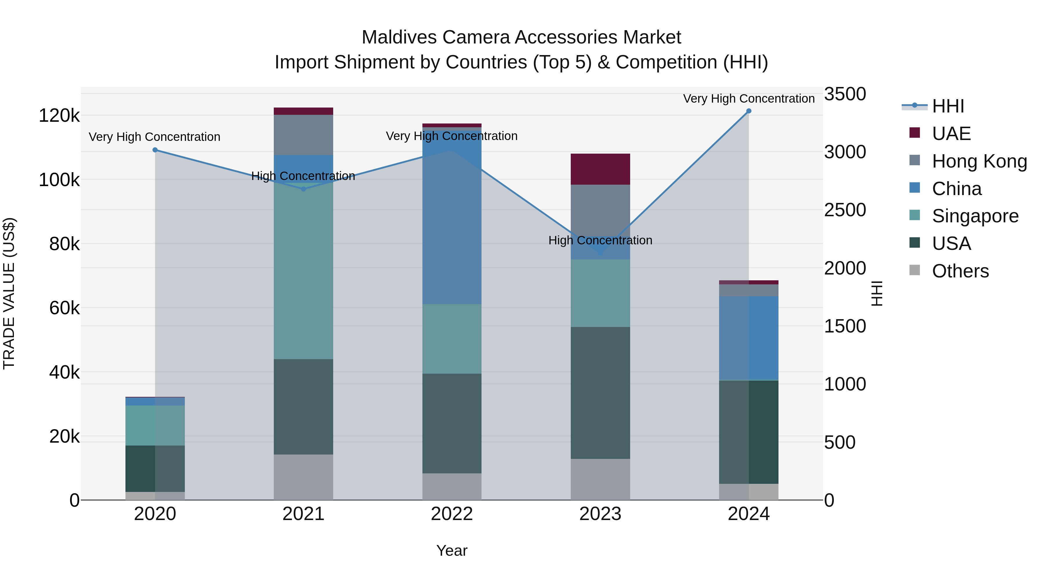Maldives Camera Accessories Market Top 5 Importing Countries and Market Competition (HHI) Analysis