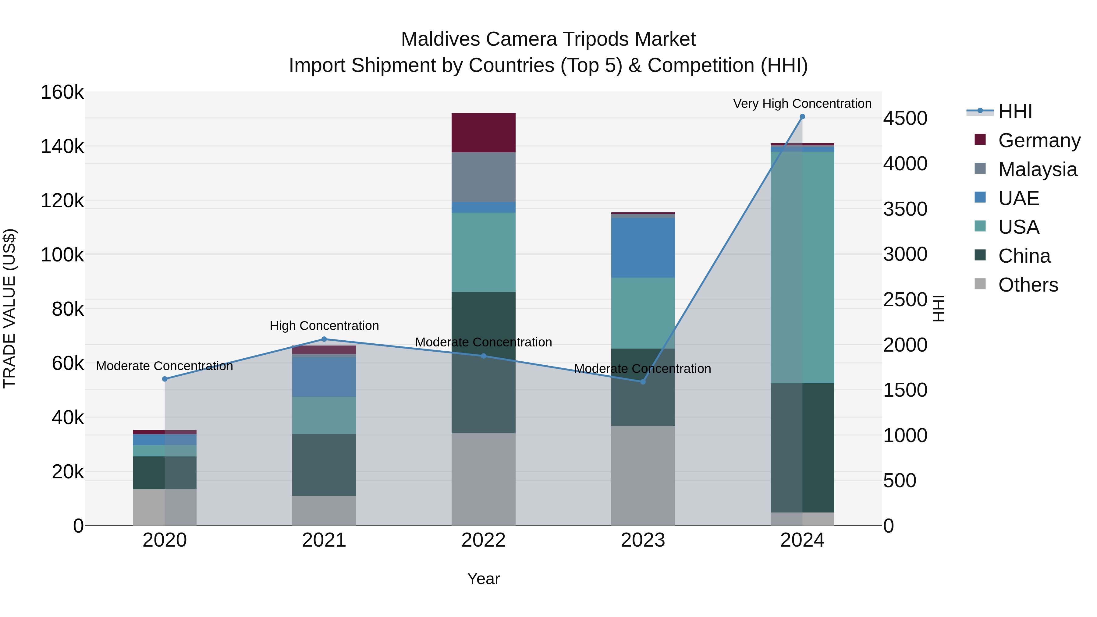 Maldives Camera Tripods Market Top 5 Importing Countries and Market Competition (HHI) Analysis
