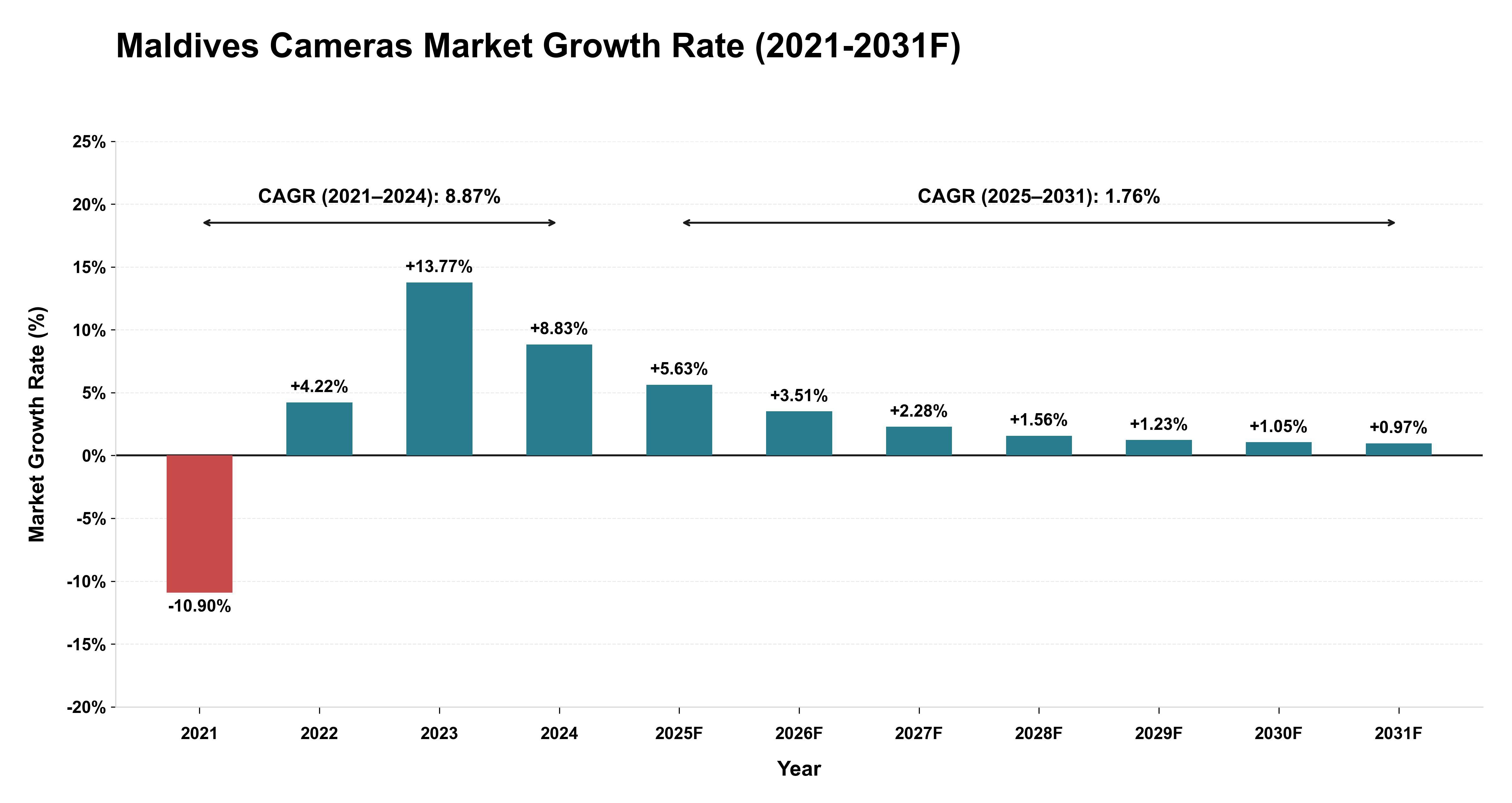 Maldives Cameras Market Year-wise Growth Rate (2021-2031F)