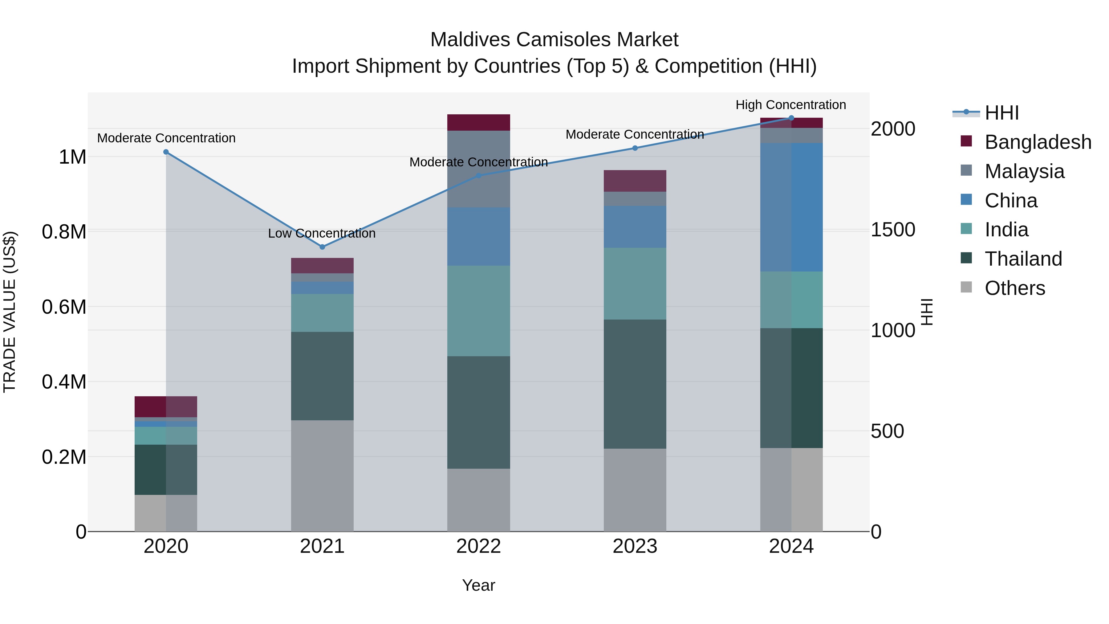 Maldives Camisoles Market Top 5 Importing Countries and Market Competition (HHI) Analysis
