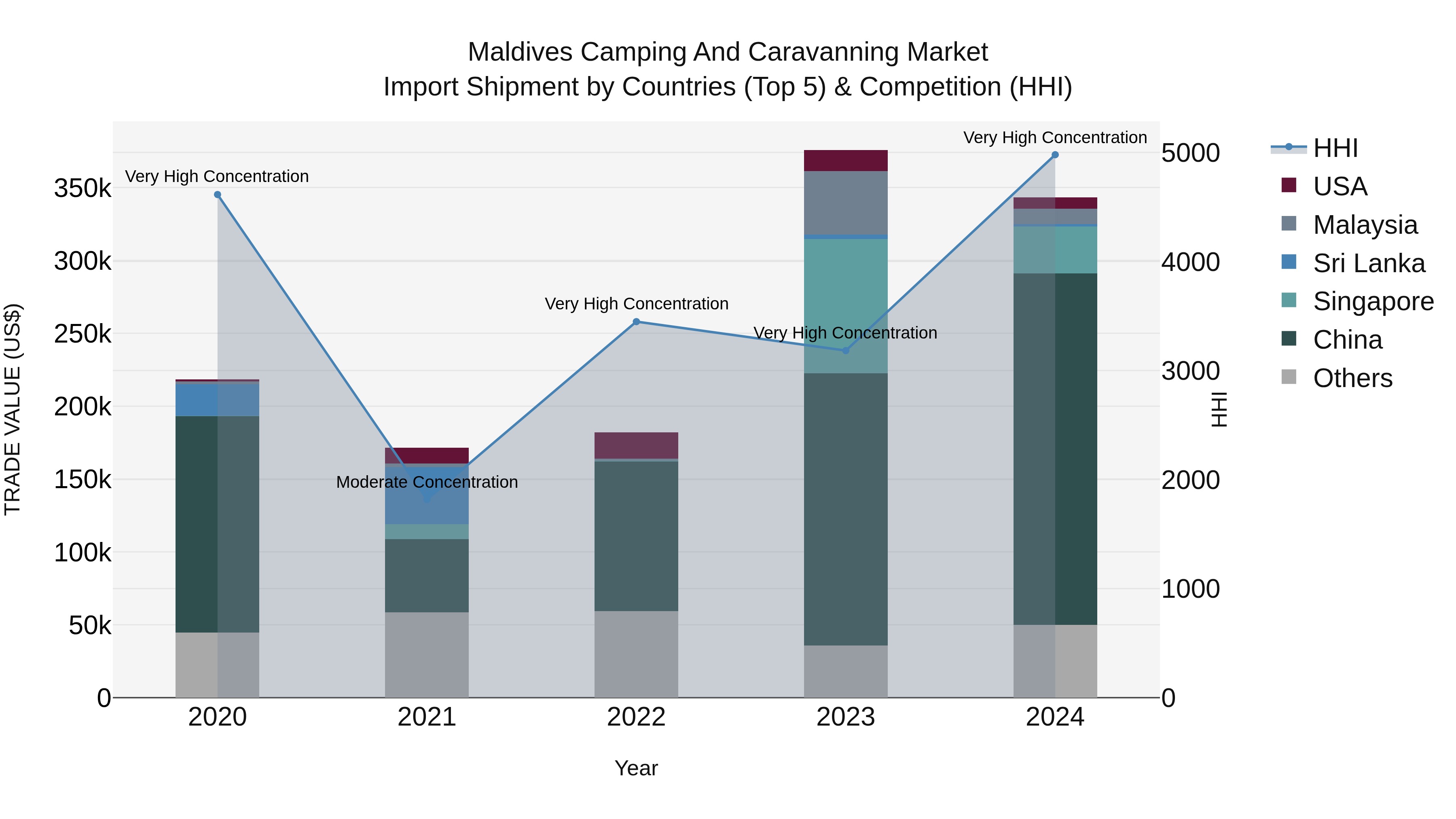 Maldives Camping and Caravanning Market Top 5 Importing Countries and Market Competition (HHI) Analysis