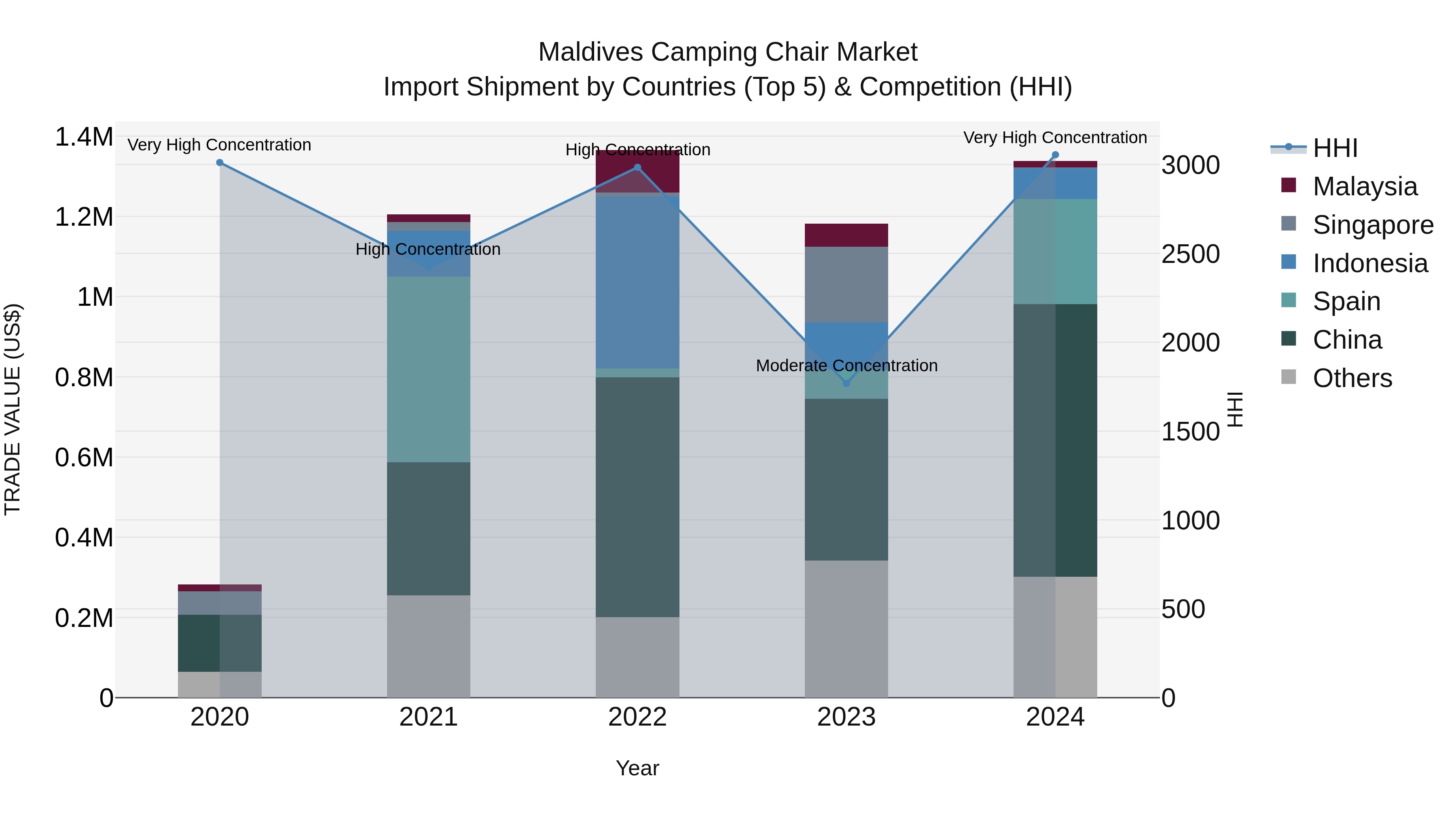 Maldives Camping Chair Market Top 5 Importing Countries and Market Competition (HHI) Analysis