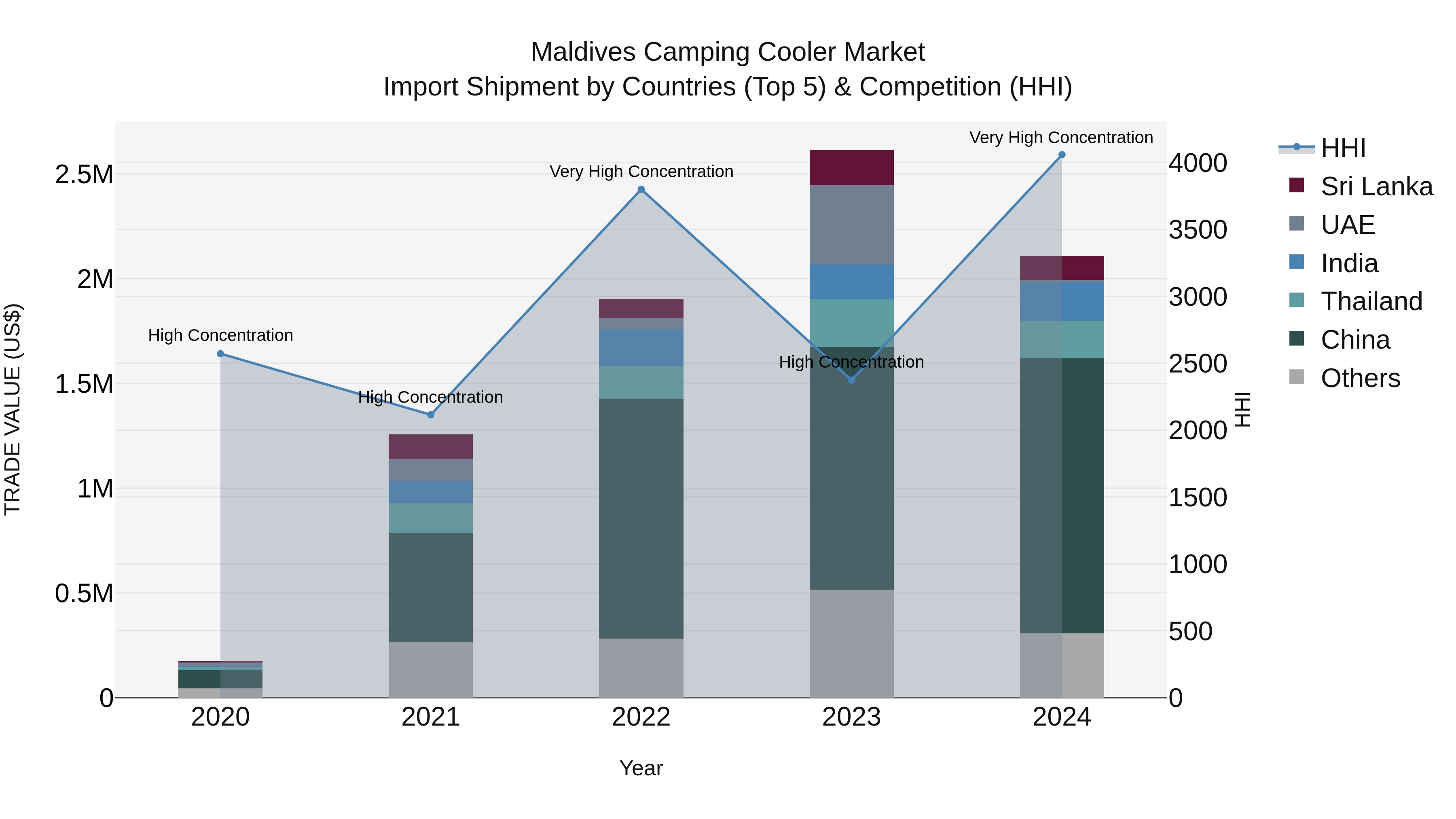 Maldives Camping Cooler Market Top 5 Importing Countries and Market Competition (HHI) Analysis