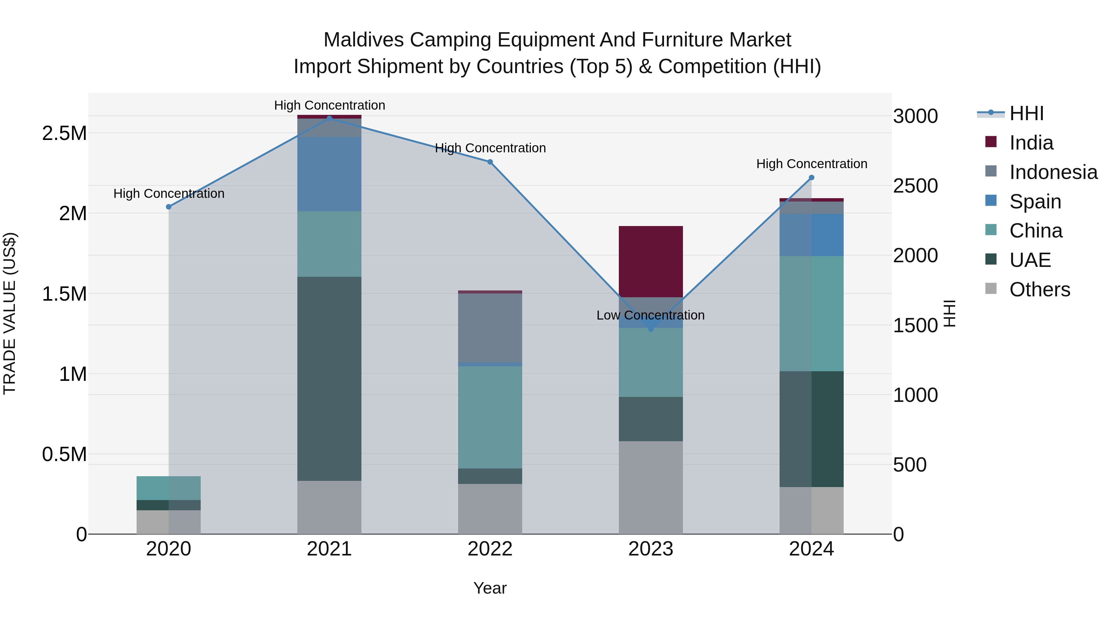 Maldives Camping Equipment and Furniture Market Top 5 Importing Countries and Market Competition (HHI) Analysis