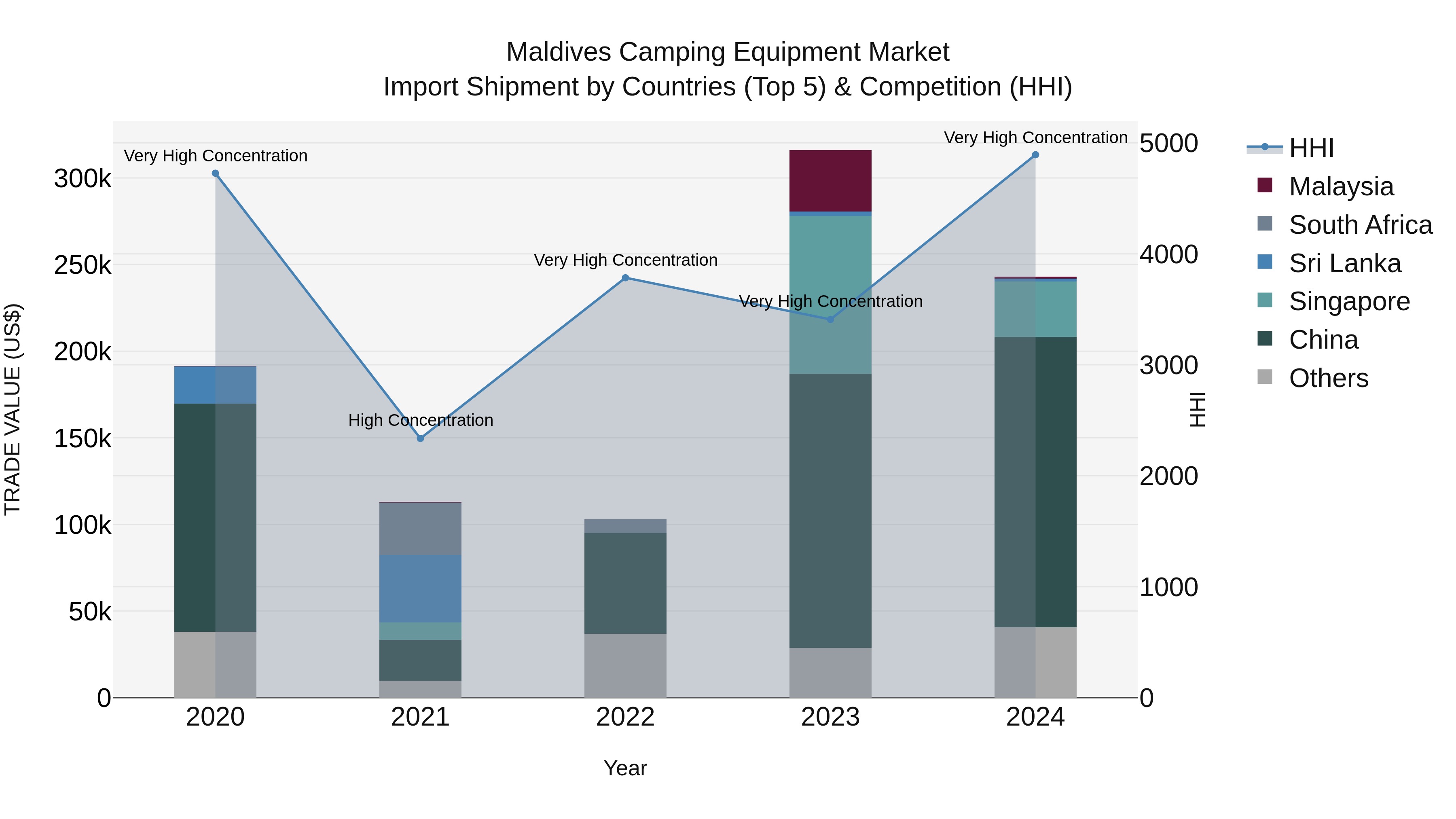 Maldives Camping Equipment Market Top 5 Importing Countries and Market Competition (HHI) Analysis