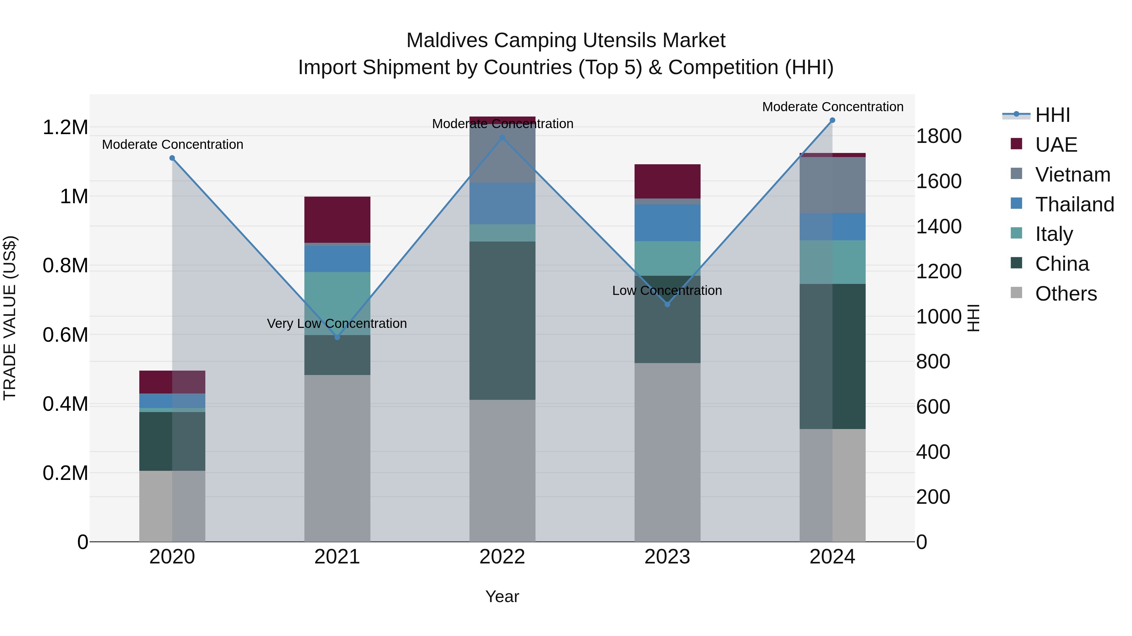 Maldives Camping Utensils Market Top 5 Importing Countries and Market Competition (HHI) Analysis