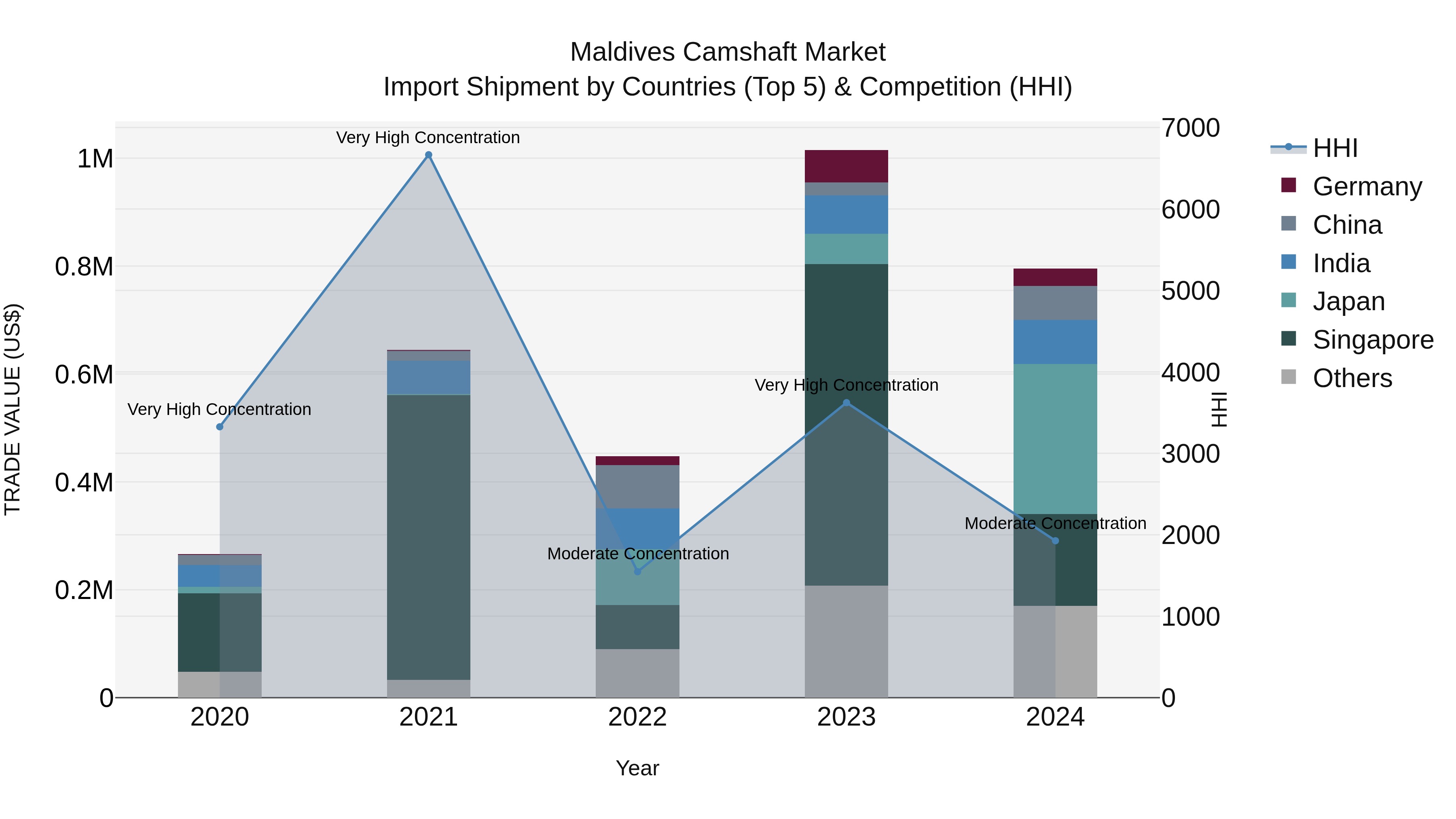 Maldives Camshaft Market Top 5 Importing Countries and Market Competition (HHI) Analysis