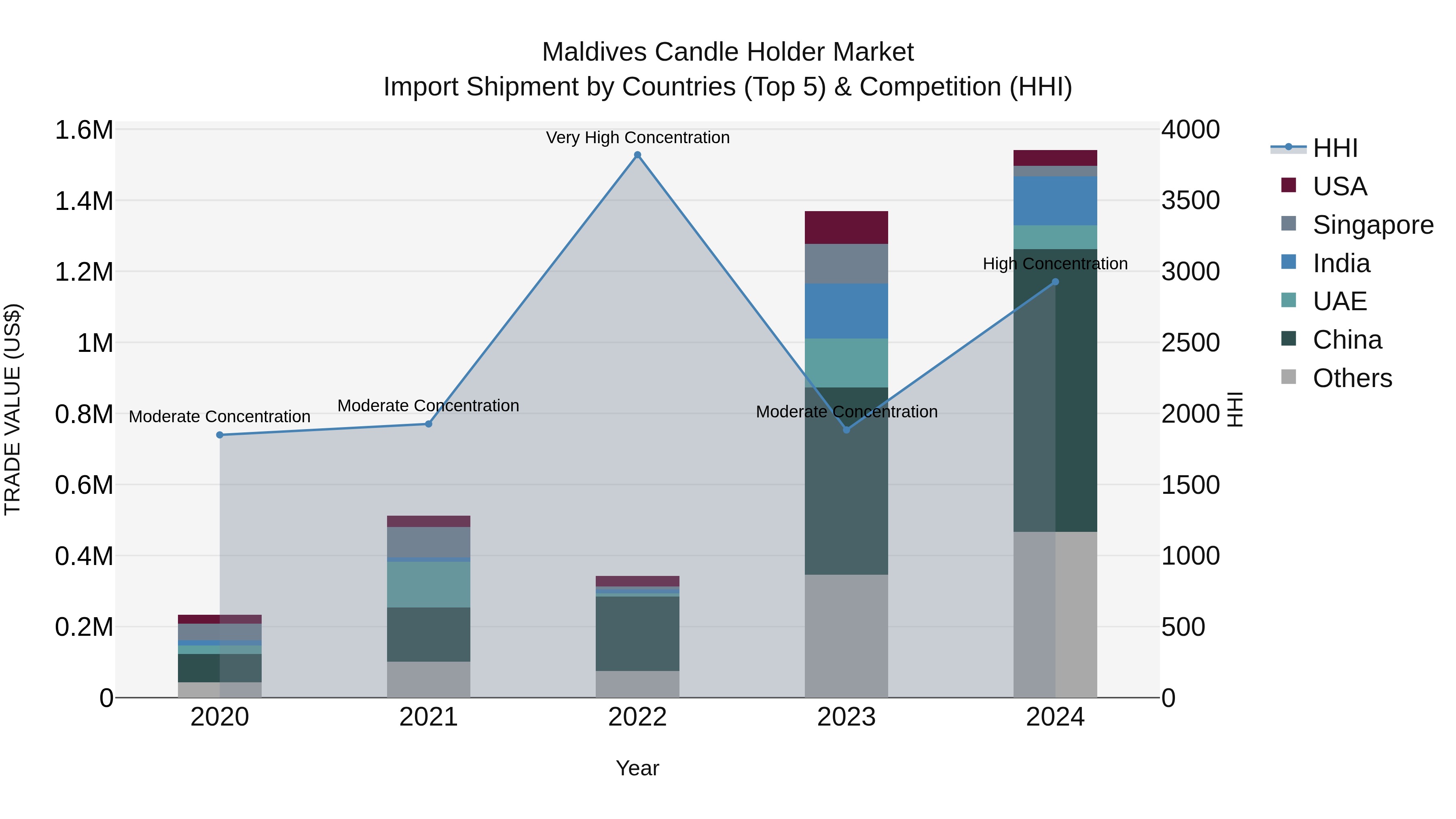 Maldives Candle Holder Market Top 5 Importing Countries and Market Competition (HHI) Analysis