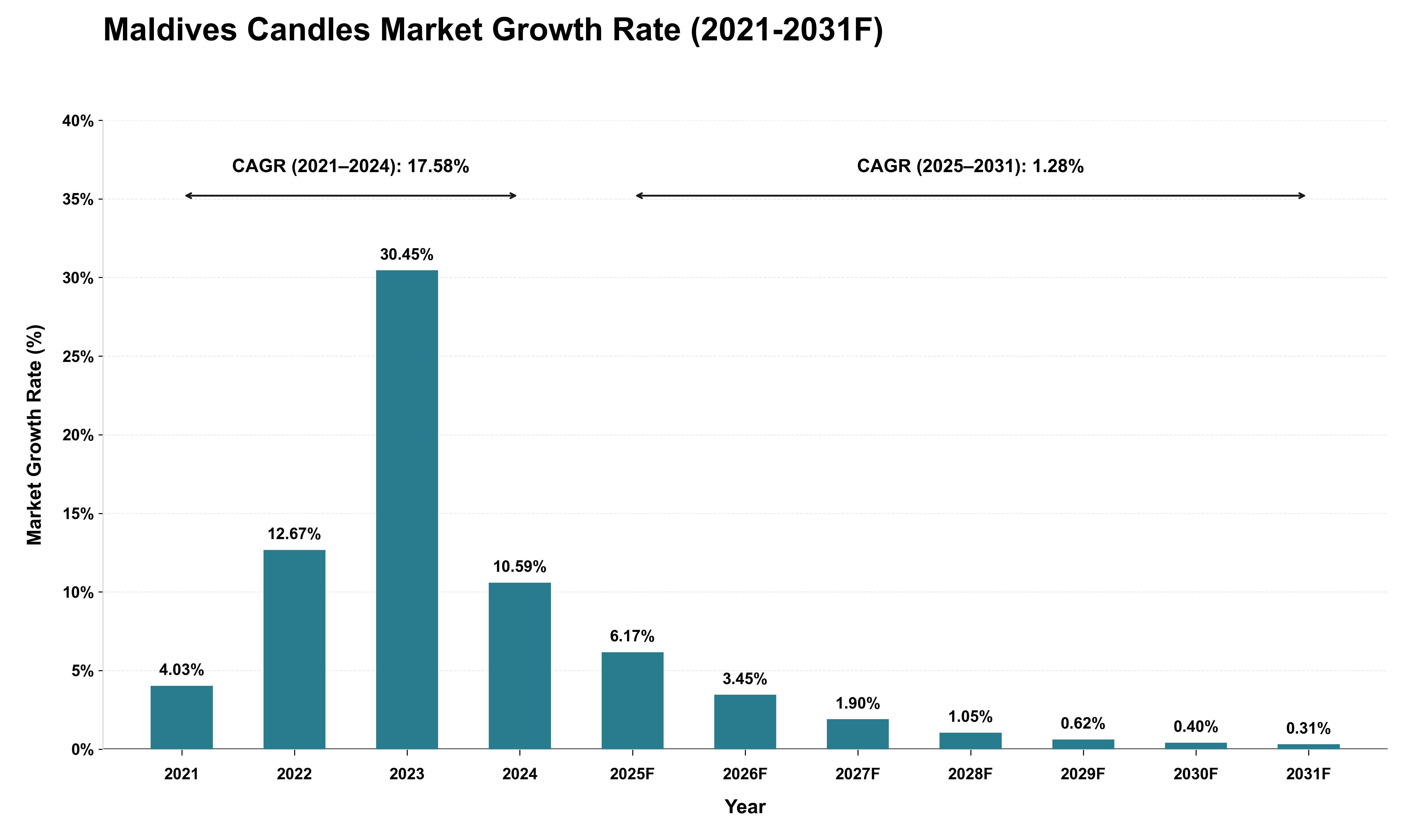 Maldives Candles Market Growth Rate Analysis (2021 - 2031)