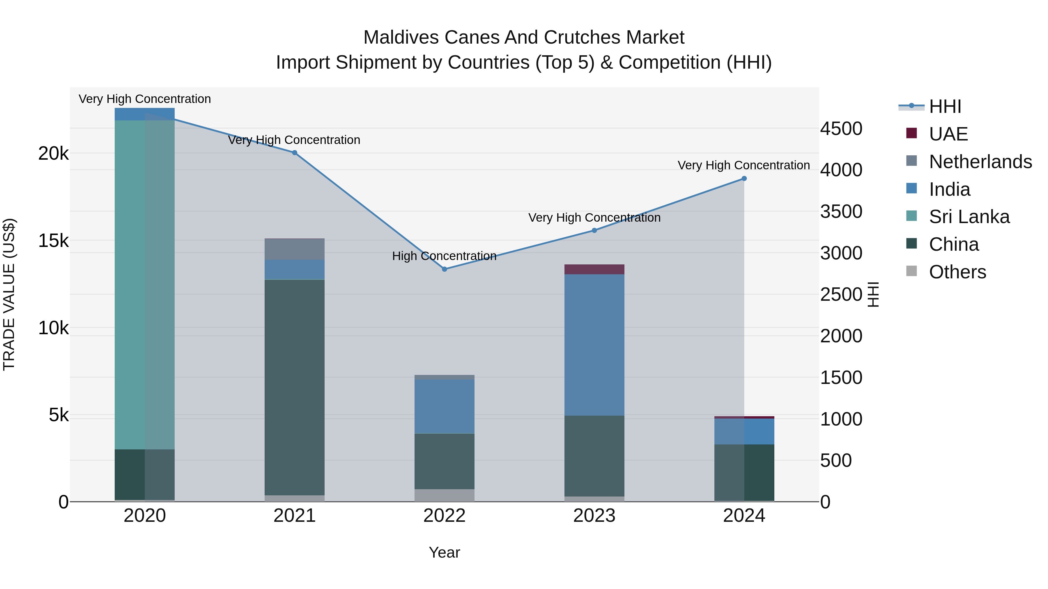 Maldives Canes and Crutches Market Top 5 Importing Countries and Market Competition (HHI) Analysis