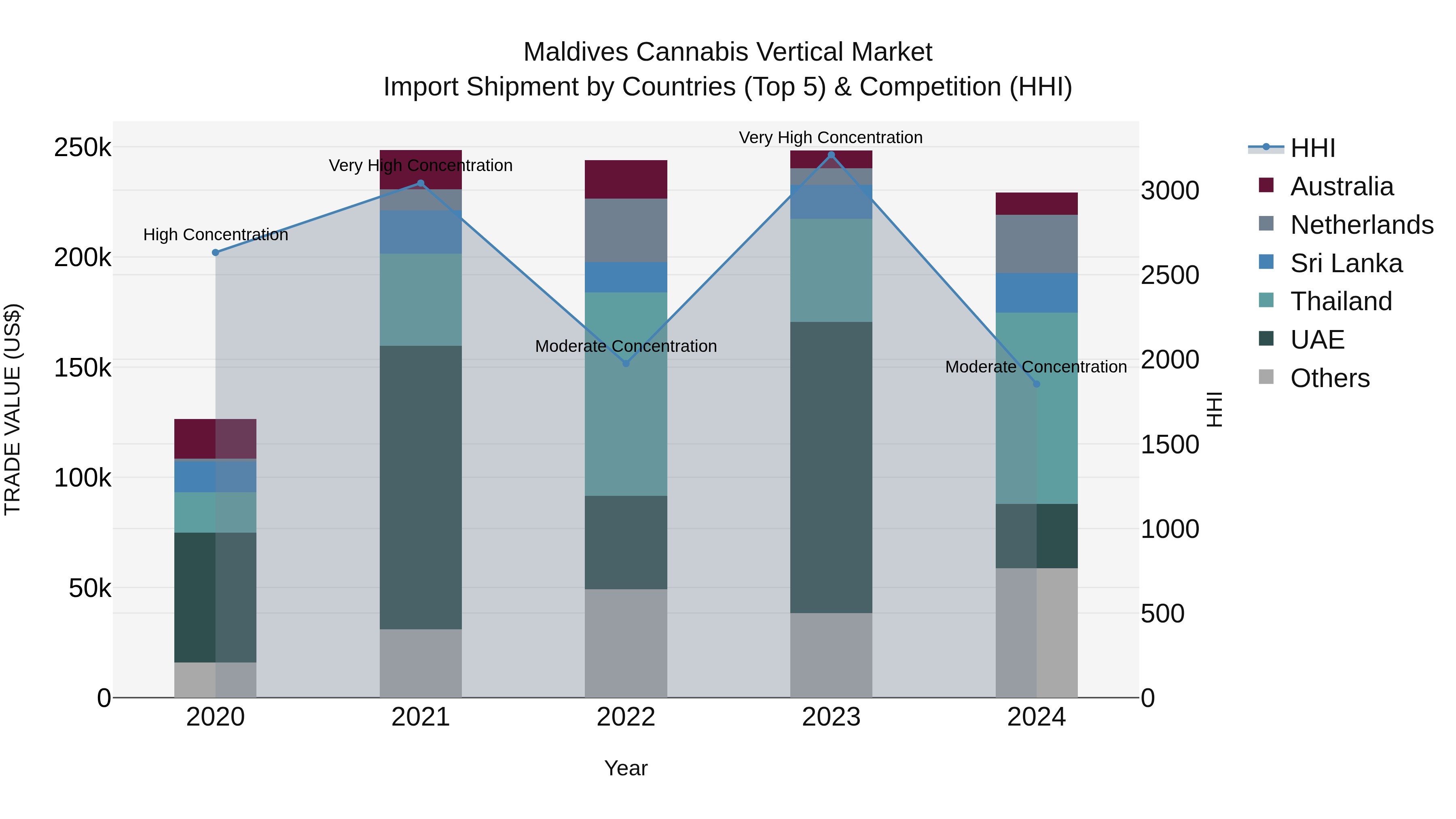 Maldives Cannabis Vertical Market Top 5 Importing Countries and Market Competition (HHI) Analysis