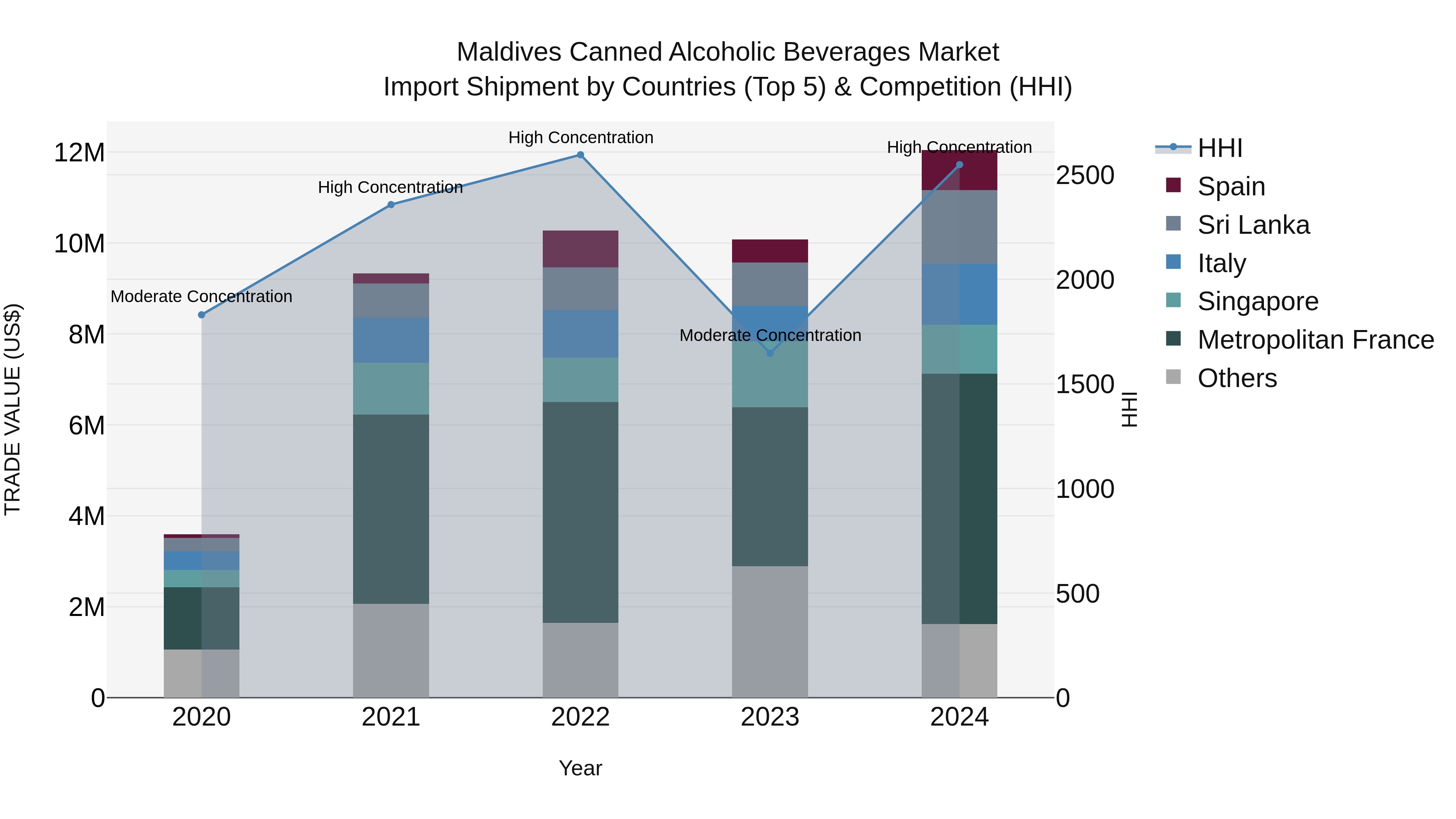 Maldives Canned Alcoholic Beverages Market Top 5 Importing Countries and Market Competition (HHI) Analysis