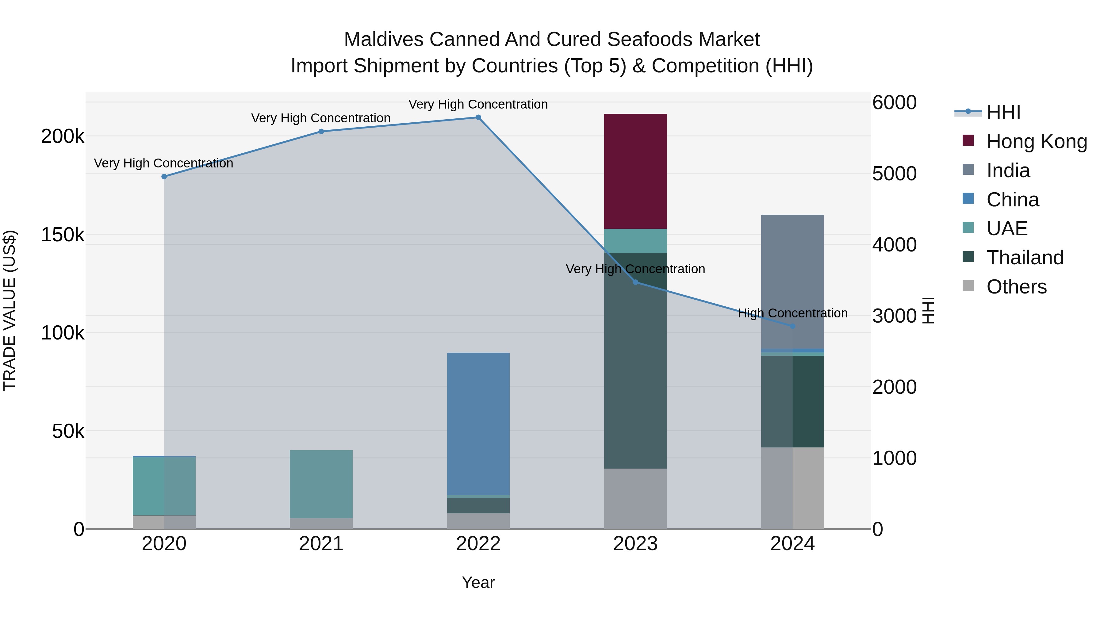 Maldives Canned and Cured Seafoods Market Top 5 Importing Countries and Market Competition (HHI) Analysis