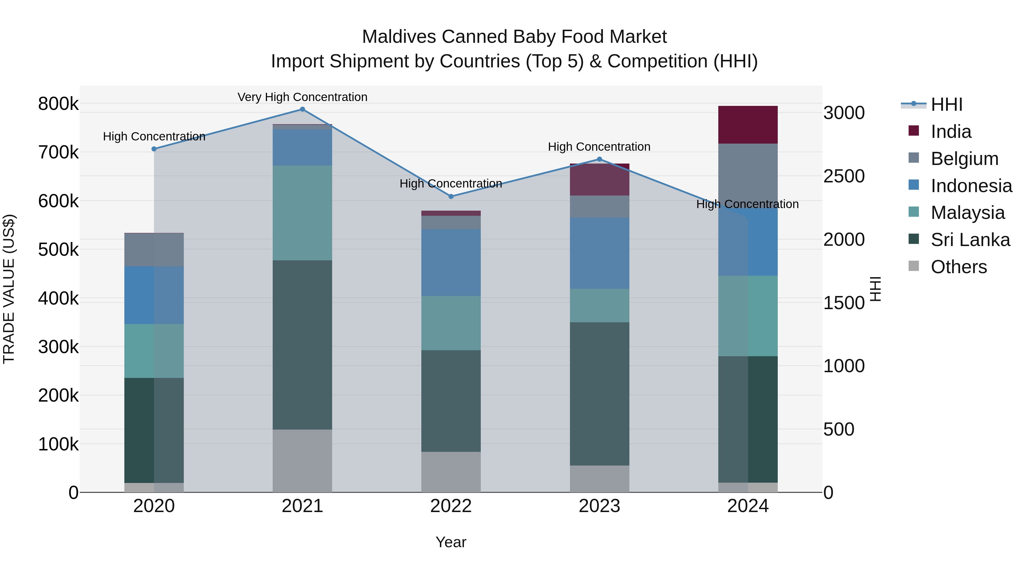 Maldives Canned Baby Food Market Top 5 Importing Countries and Market Competition (HHI) Analysis