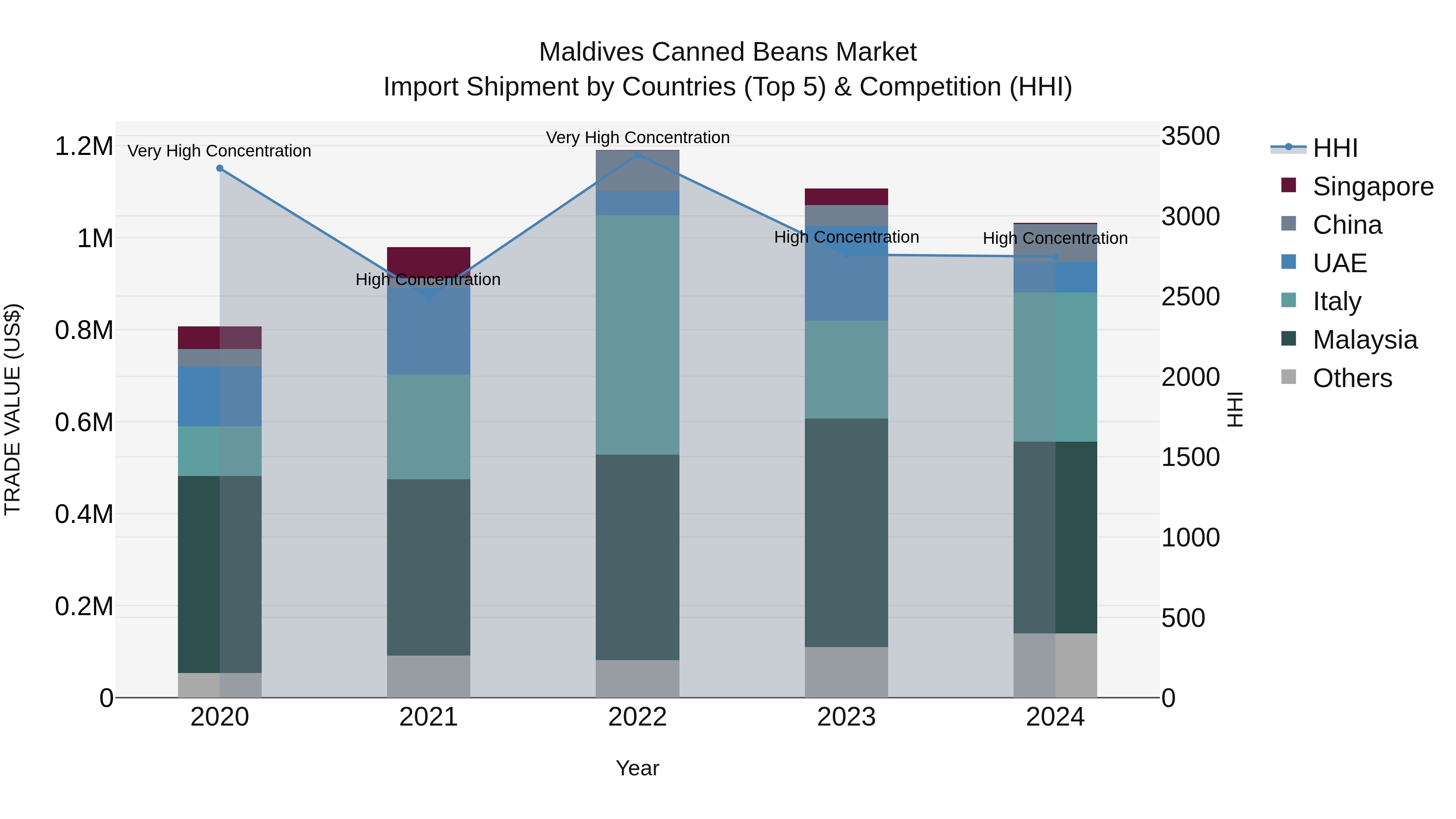 Maldives Canned Beans Market Top 5 Importing Countries and Market Competition (HHI) Analysis