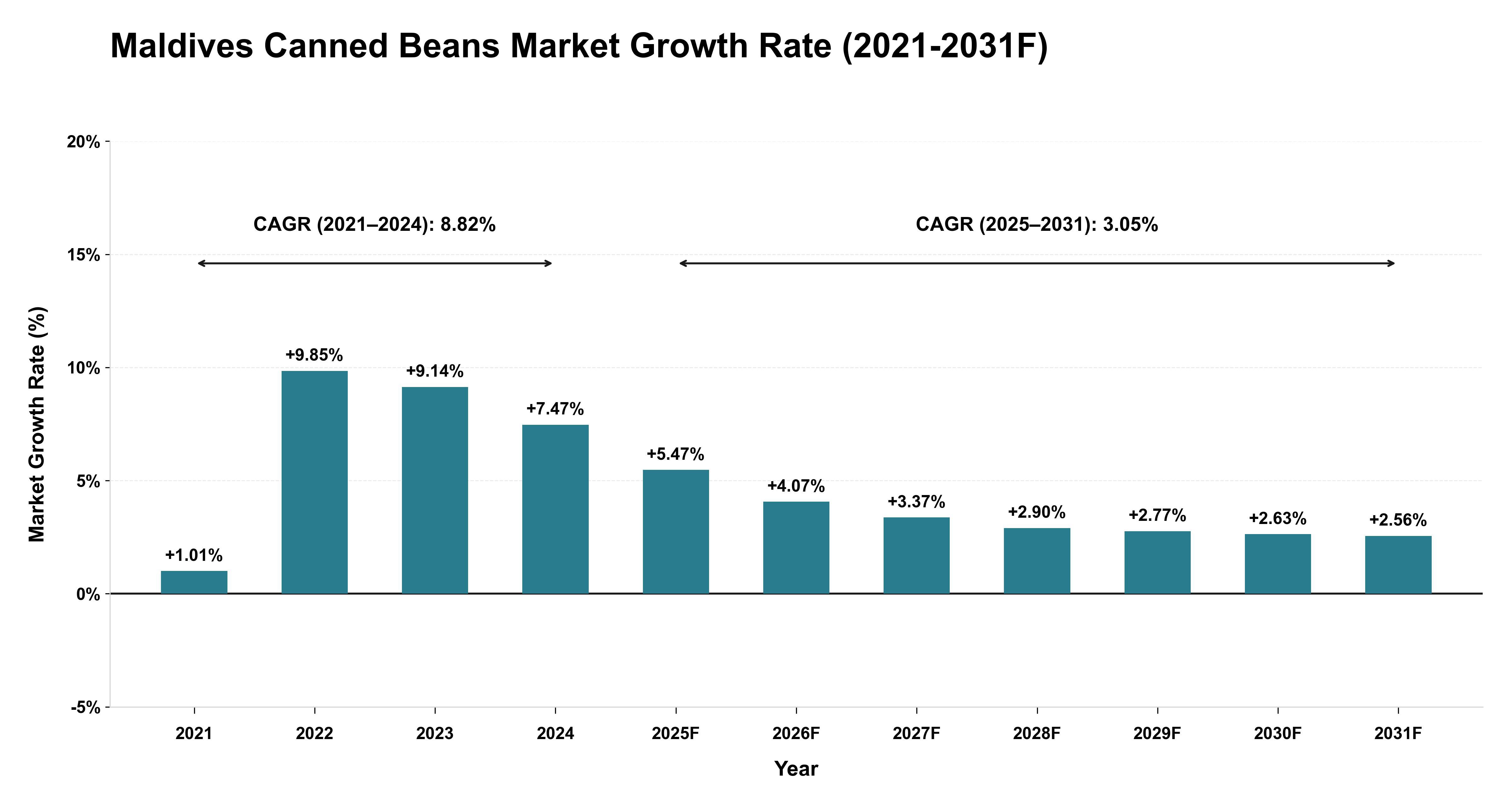 Maldives Canned Beans Market Year-wise Growth Rate (2021-2031F)