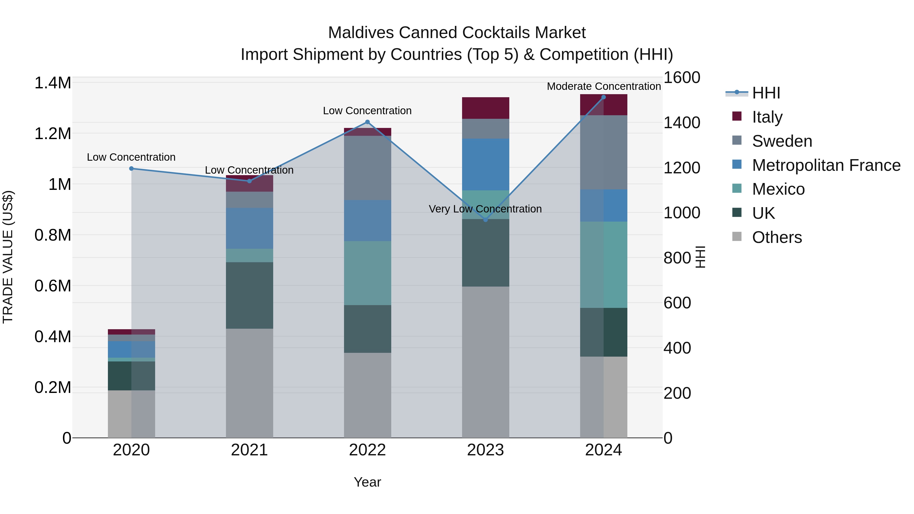 Maldives Canned Cocktails Market Top 5 Importing Countries and Market Competition (HHI) Analysis