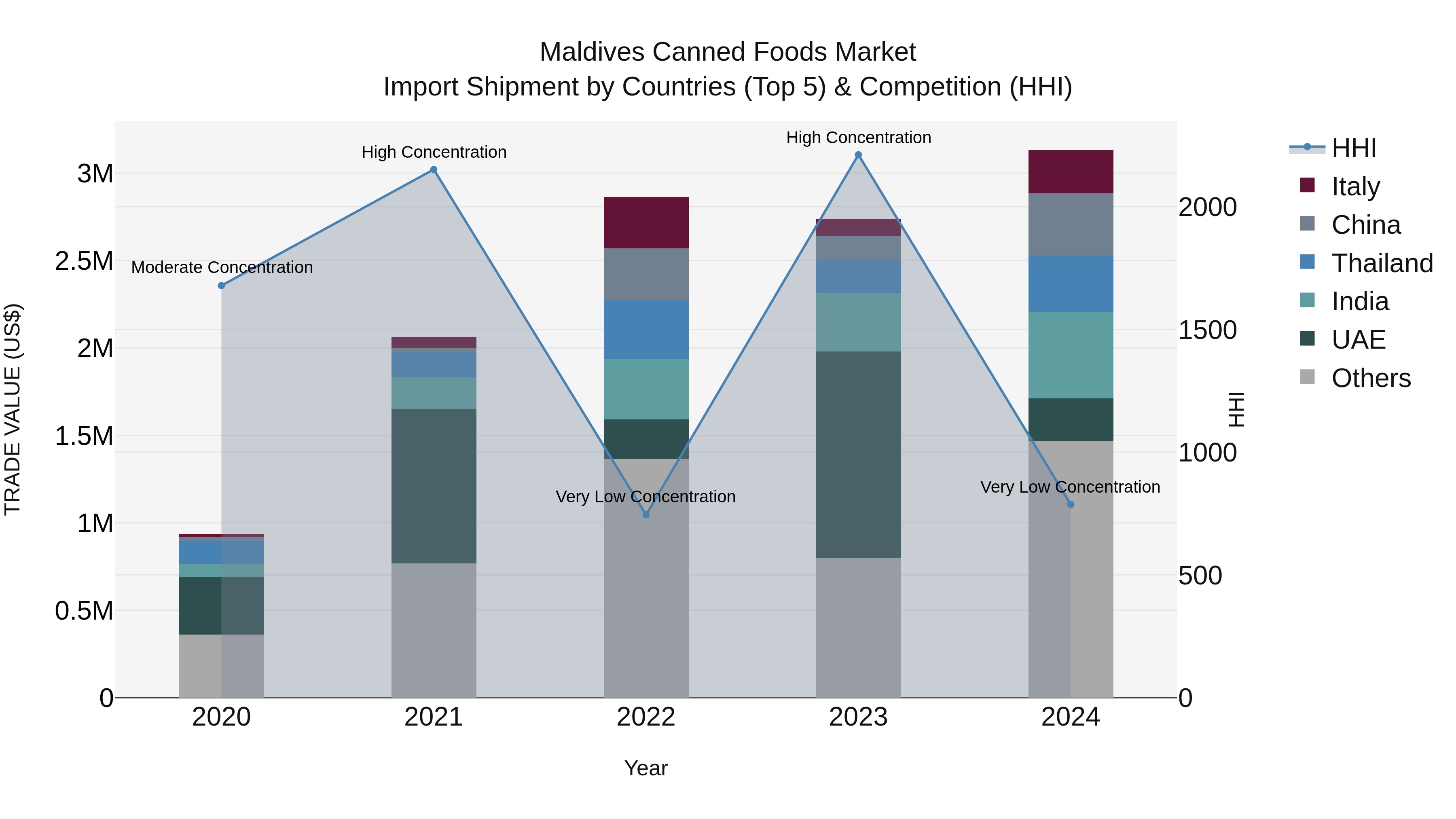 Maldives Canned Foods Market Top 5 Importing Countries and Market Competition (HHI) Analysis