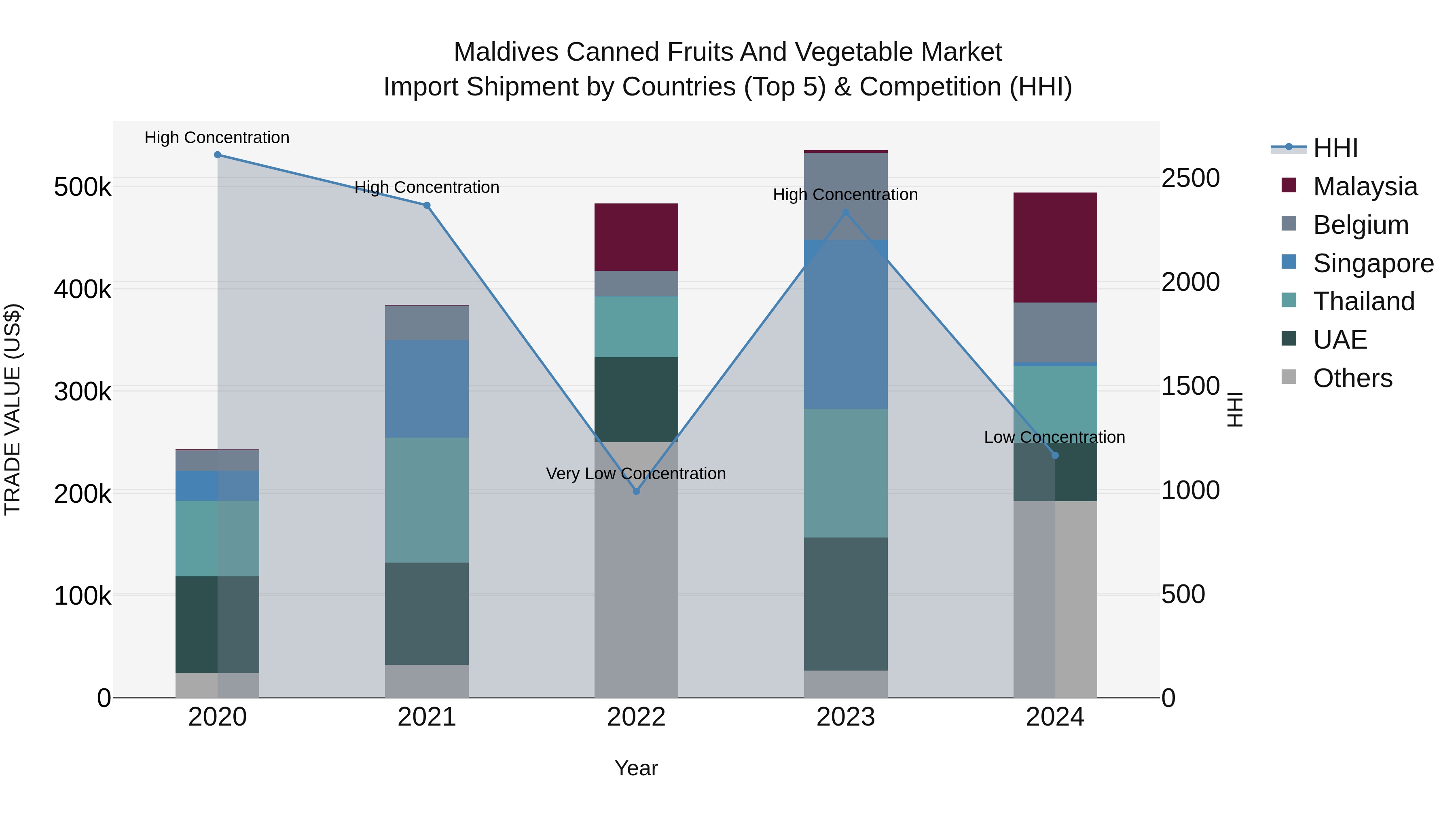Maldives Canned Fruits and Vegetable Market Top 5 Importing Countries and Market Competition (HHI) Analysis