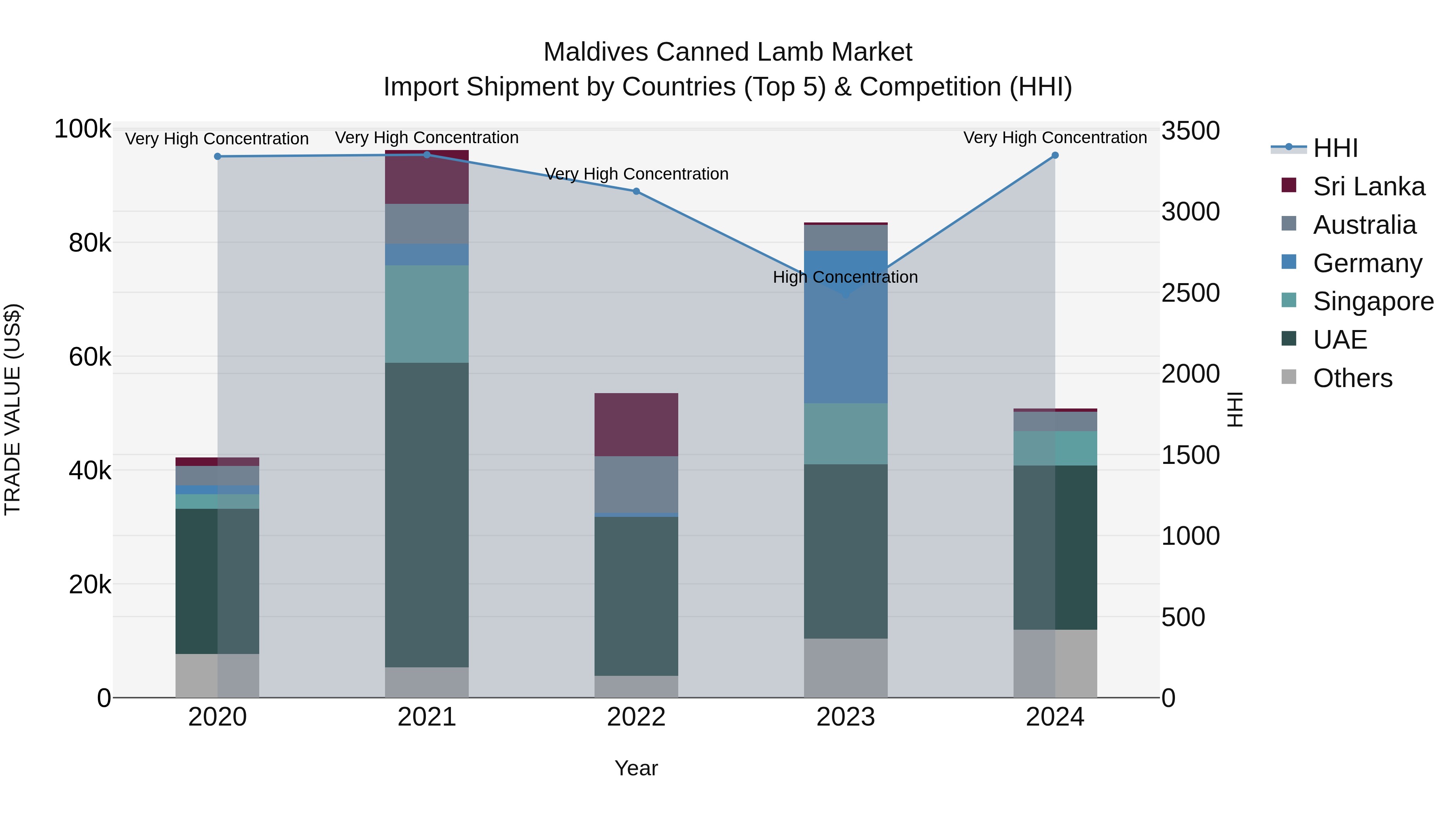 Maldives Canned Lamb Market Top 5 Importing Countries and Market Competition (HHI) Analysis