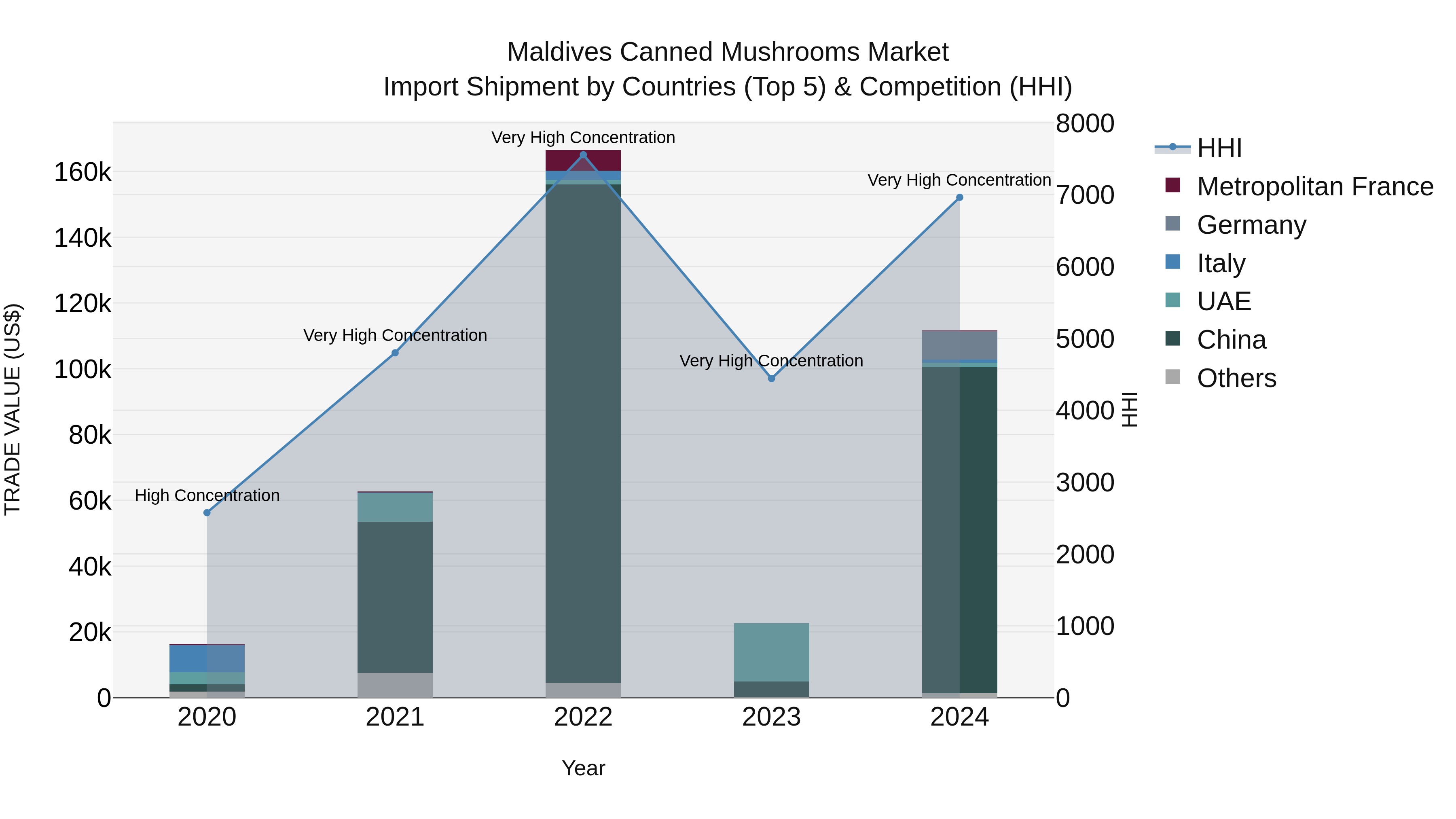 Maldives Canned Mushrooms Market Top 5 Importing Countries and Market Competition (HHI) Analysis