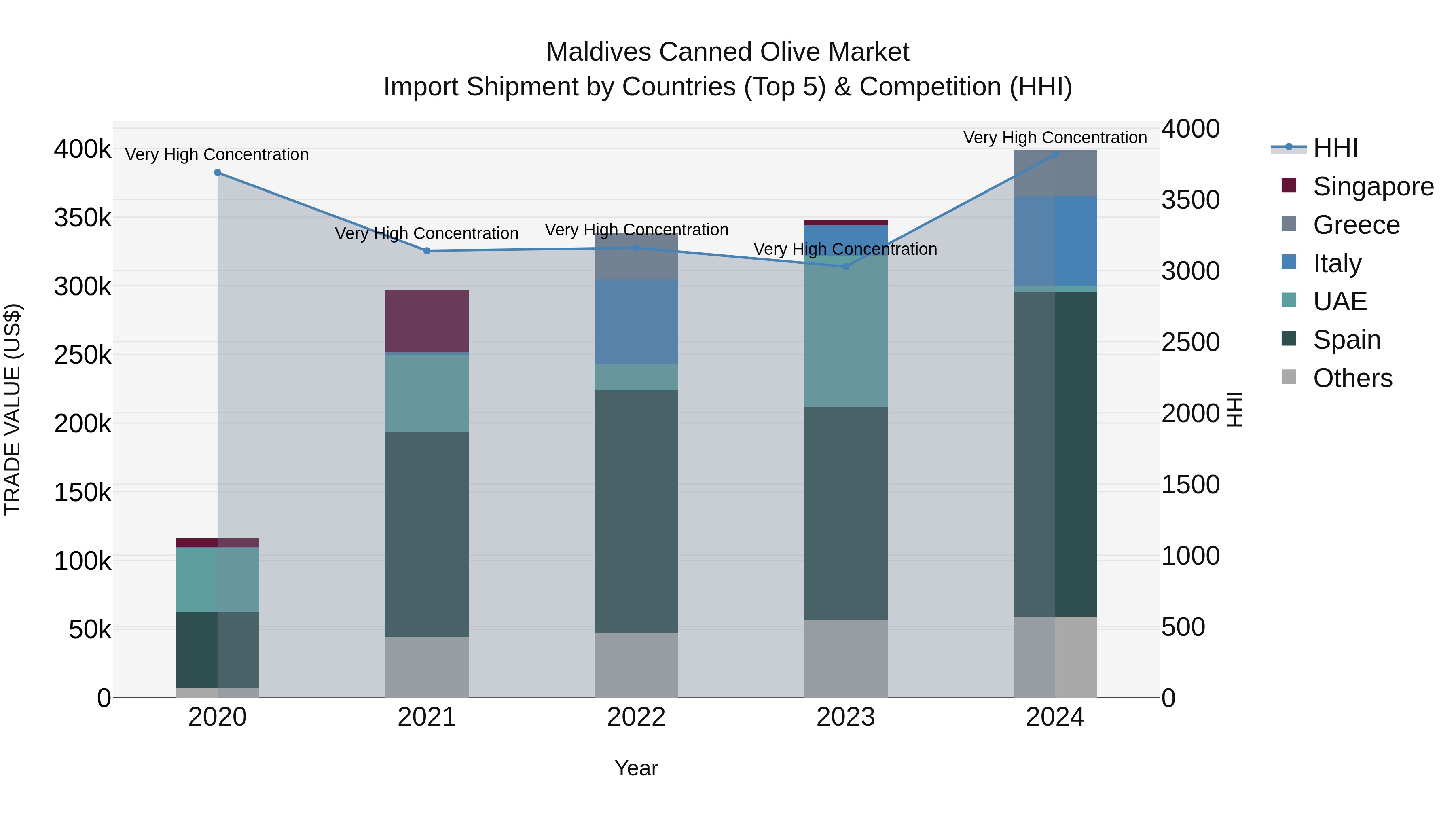 Maldives Canned Olive Market Top 5 Importing Countries and Market Competition (HHI) Analysis