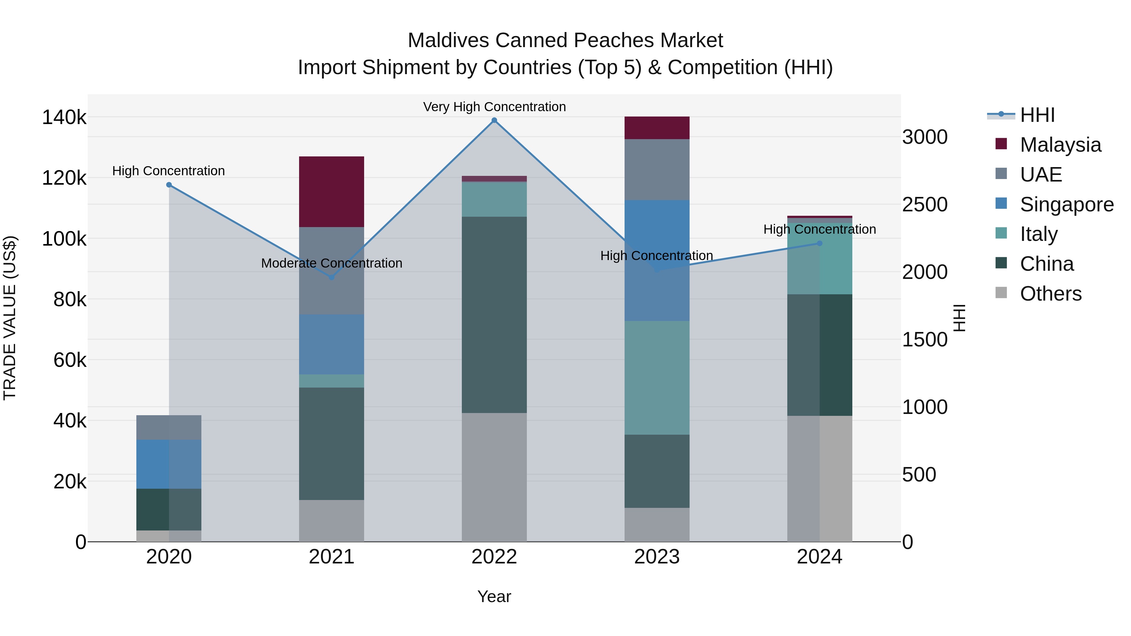 Maldives Canned Peaches Market Top 5 Importing Countries and Market Competition (HHI) Analysis