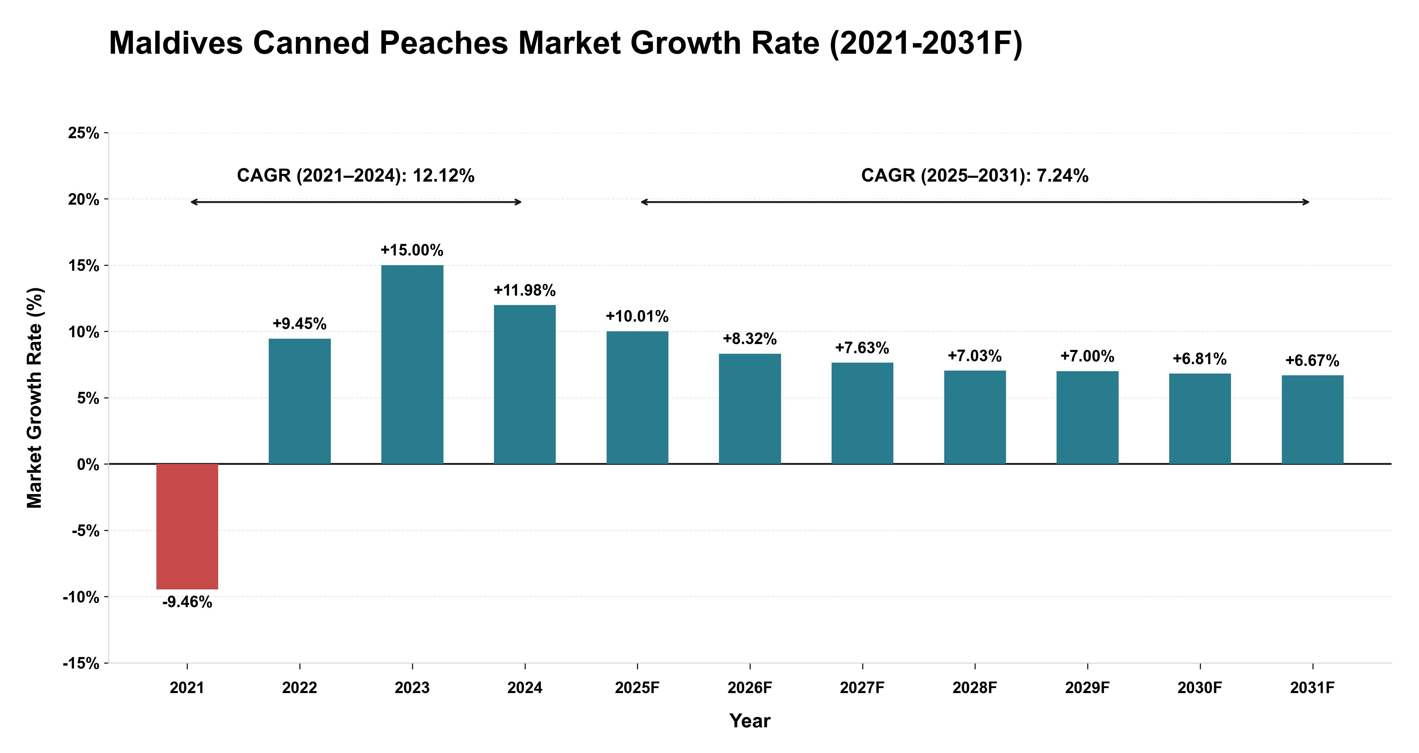 Maldives Canned Peaches Market Year-wise Growth Rate (2021-2031F)