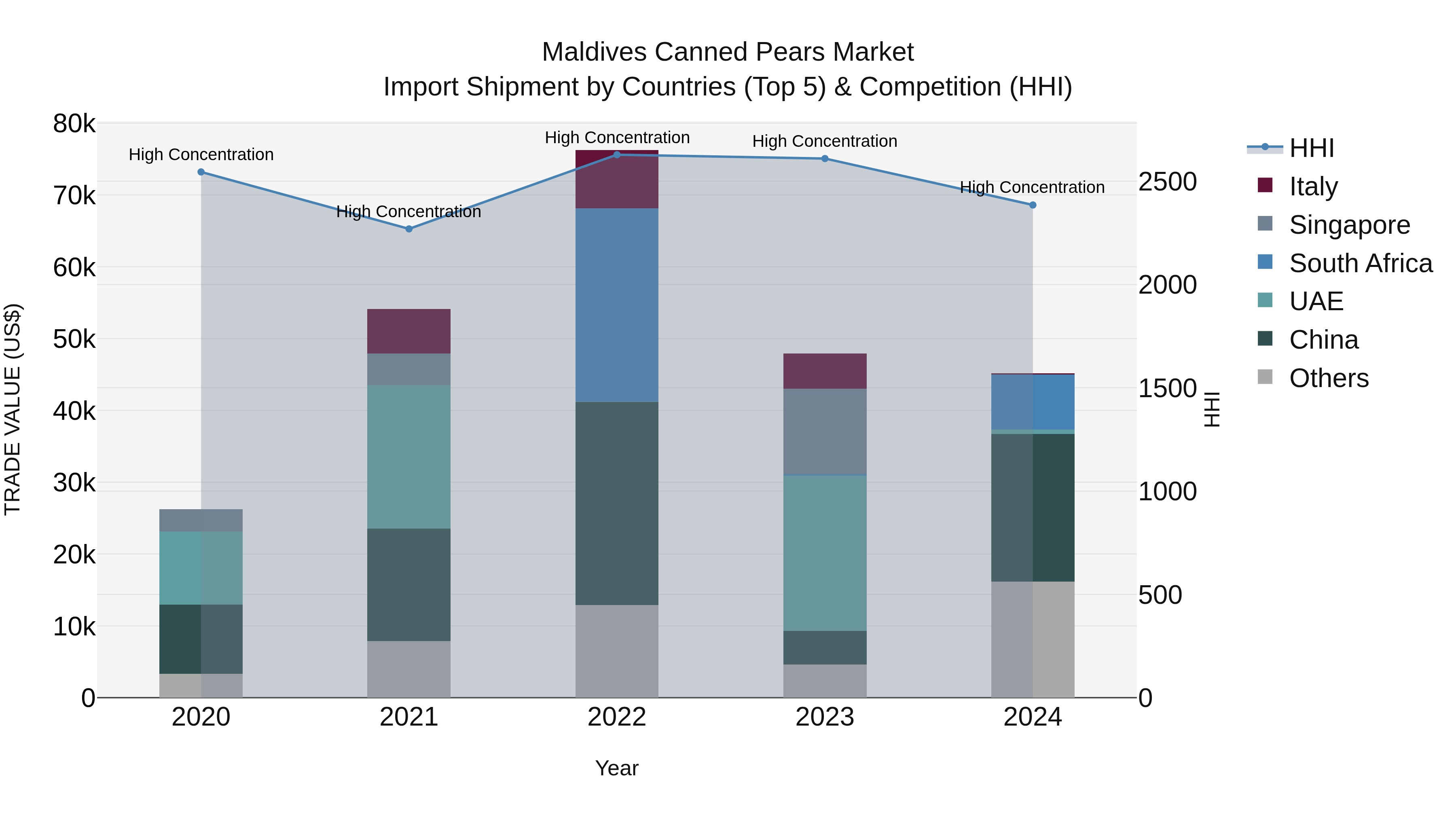Maldives Canned Pears Market Top 5 Importing Countries and Market Competition (HHI) Analysis