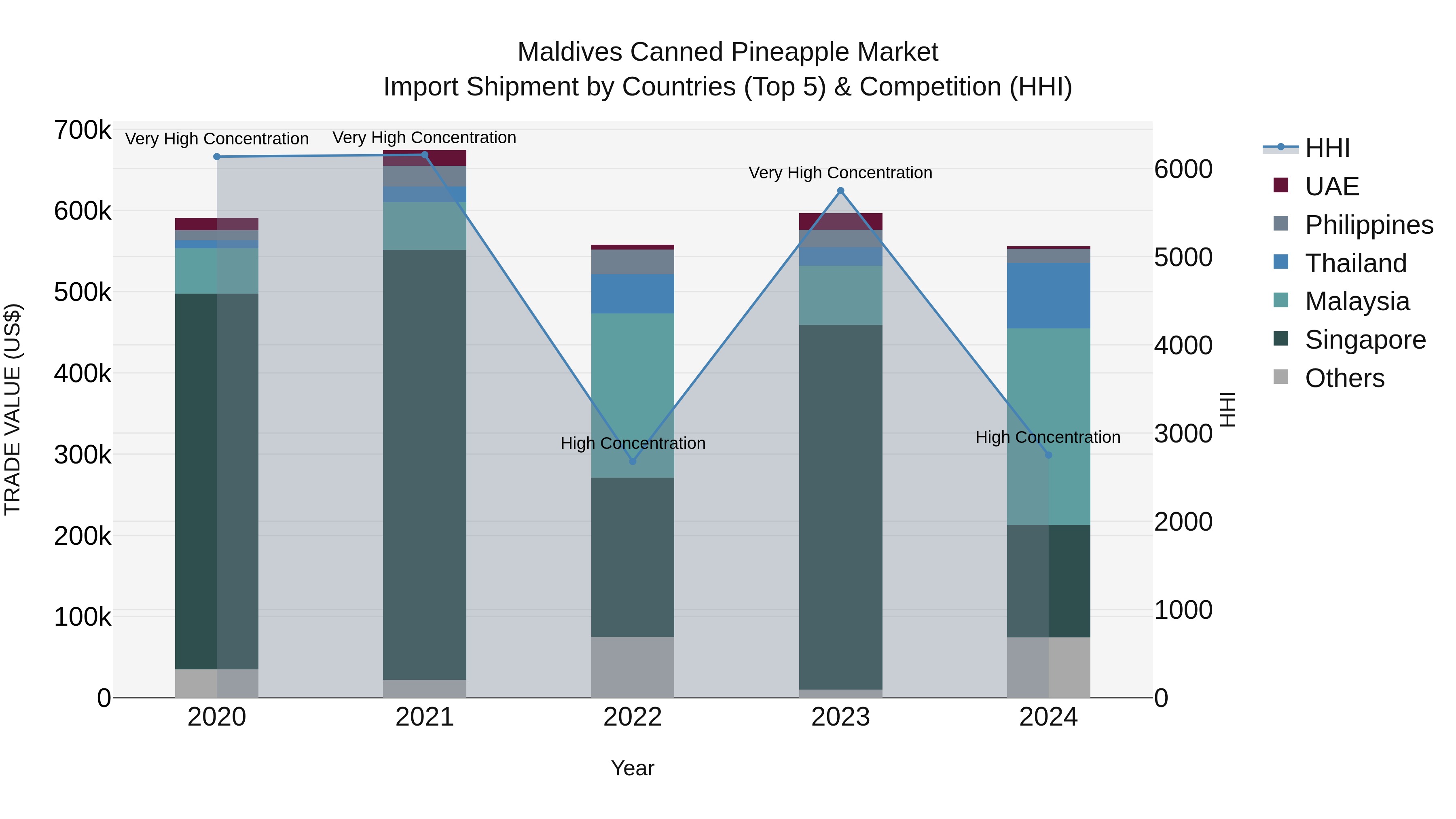 Maldives Canned Pineapple Market Top 5 Importing Countries and Market Competition (HHI) Analysis