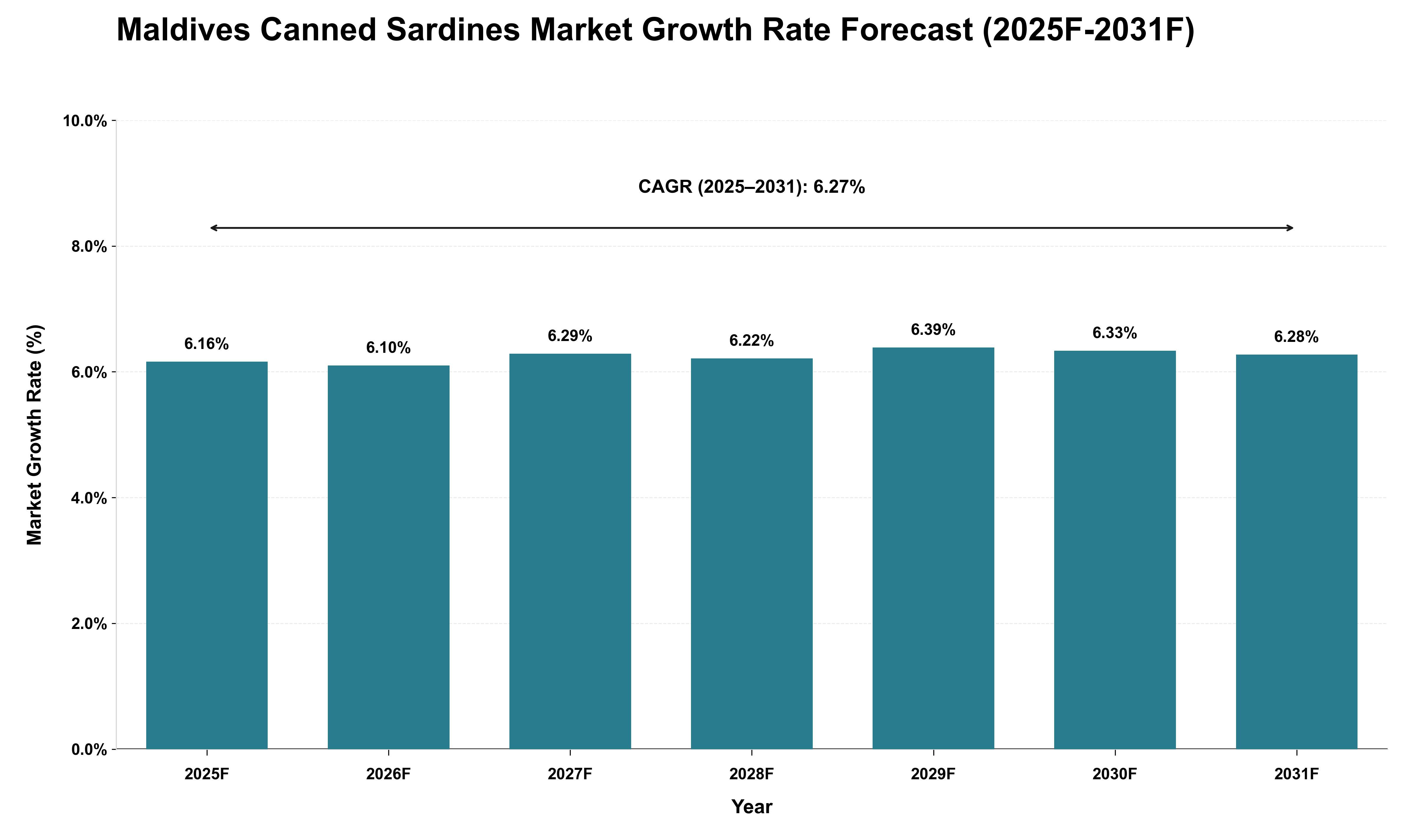 Maldives Canned Sardines Market Growth Rate Analysis (2025 - 2031)