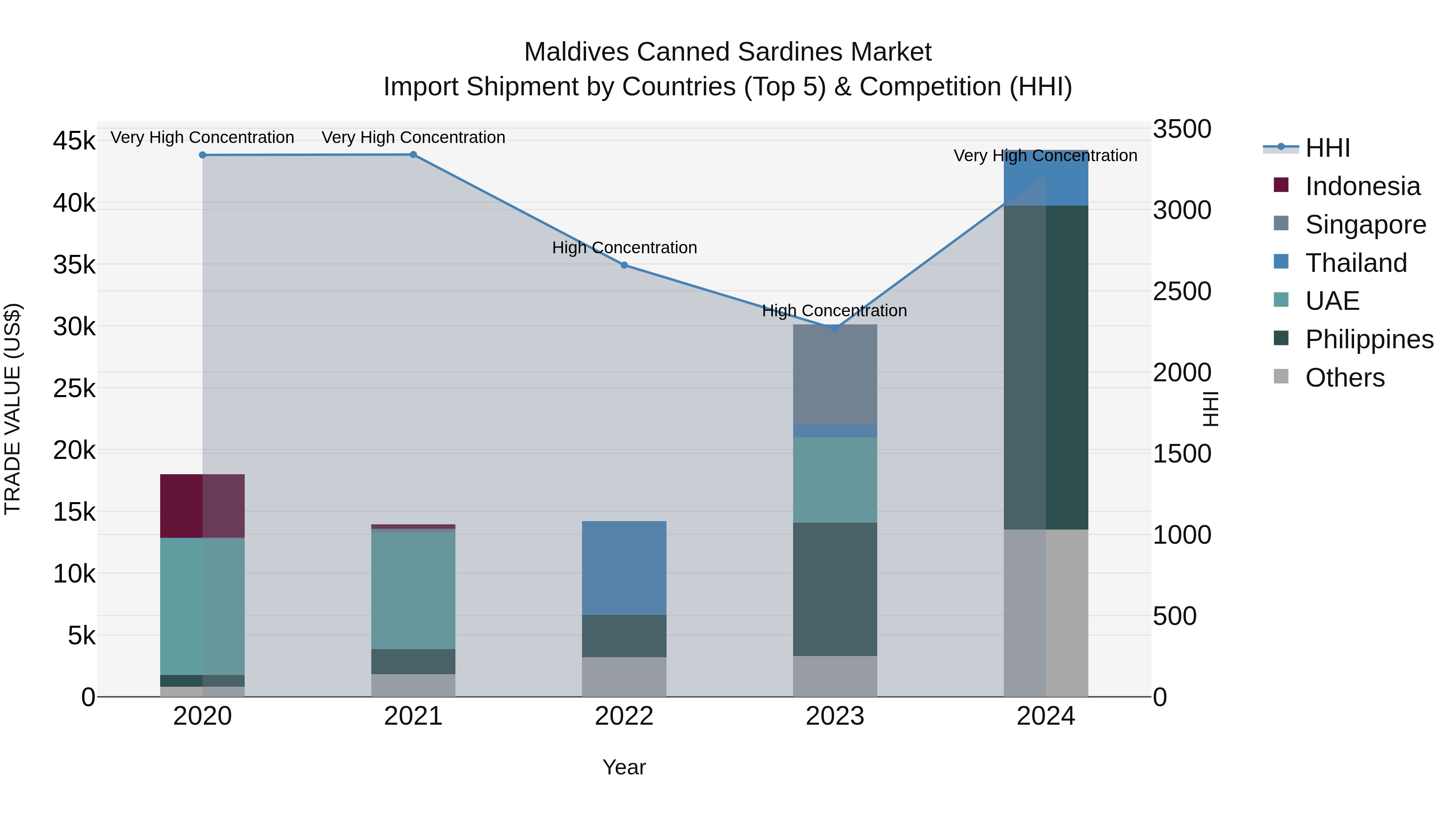 Maldives Canned Sardines Market Top 5 Importing Countries and Market Competition (HHI) Analysis